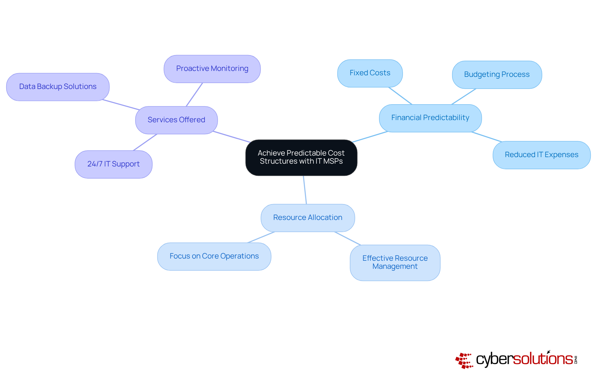 The central node represents the main topic, while the branches show the key benefits and services. Each color-coded branch helps you quickly identify different aspects of how MSPs can enhance financial predictability.