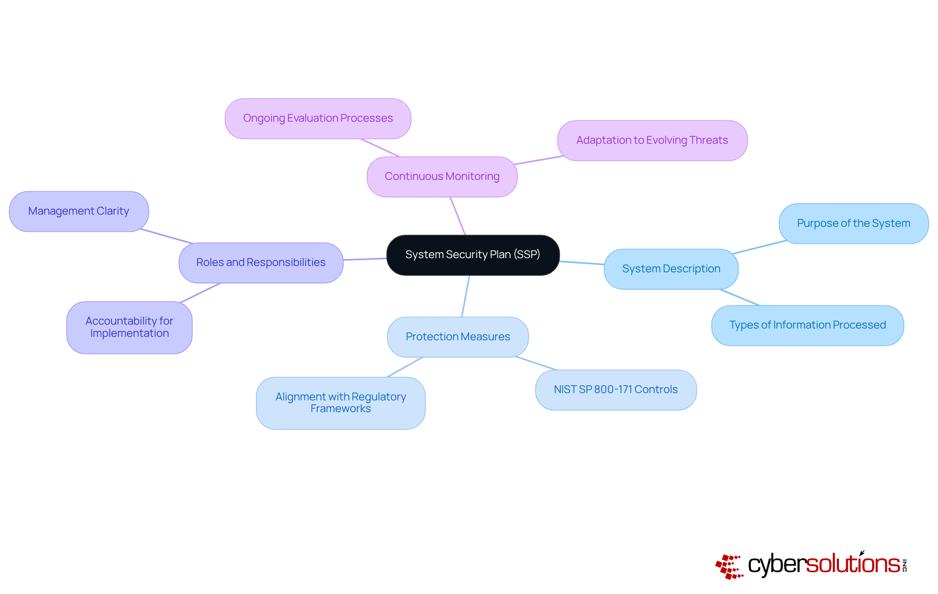 The central node represents the System Security Plan, while the branches show the essential components that make up the plan. Each color-coded branch helps you quickly identify different areas of focus within the SSP.