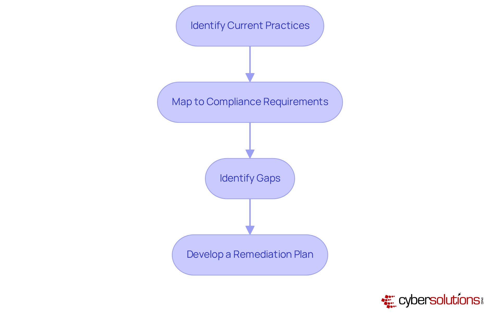 Each box represents a step in the Gap Analysis process. Follow the arrows to see how to move from identifying current practices to developing a plan to address any gaps.