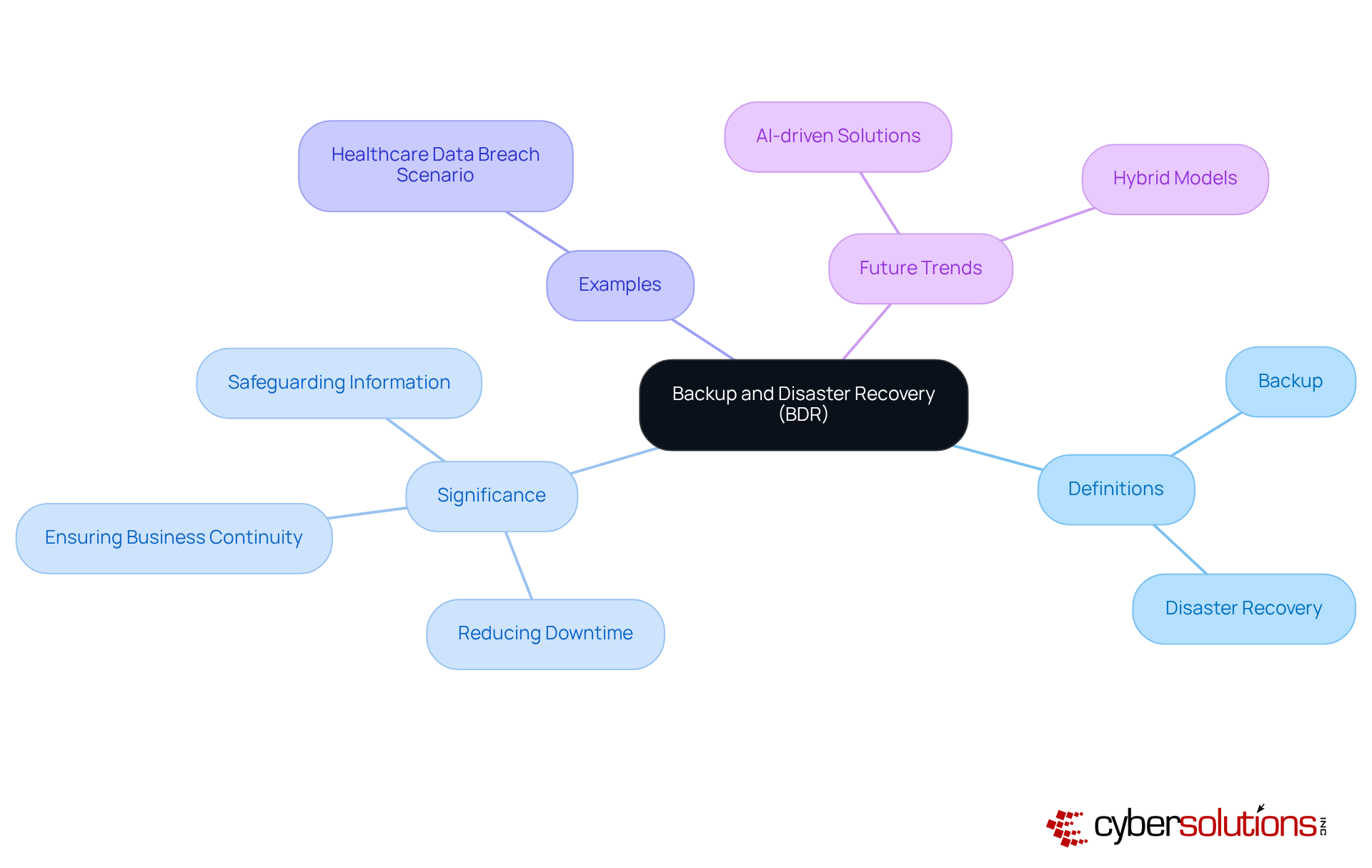 The central node represents BDR, with branches showing definitions, significance, real-world examples, and future trends. Each branch helps you explore different aspects of BDR and how they contribute to business resilience.