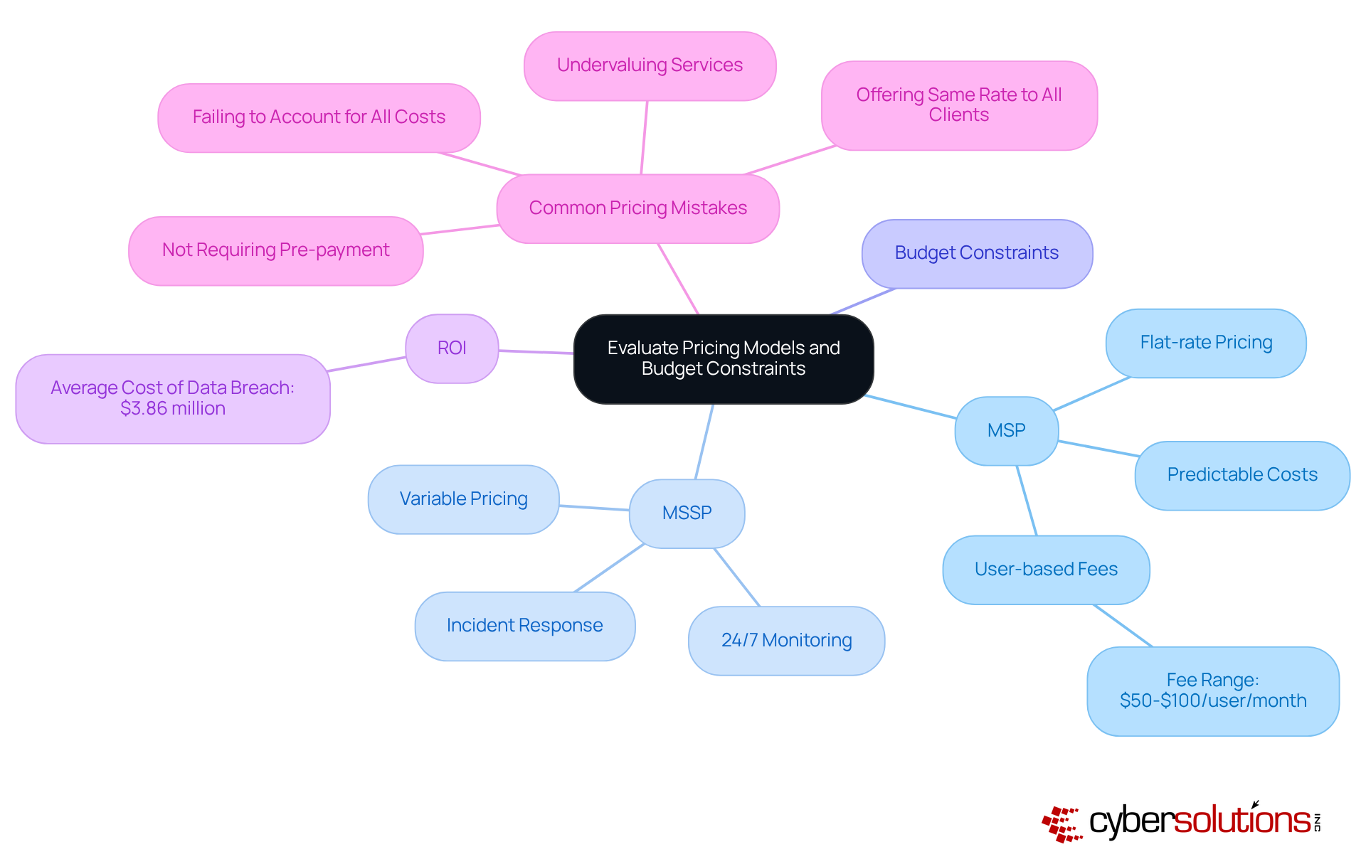 The central node represents the main topic, while the branches show the different aspects of pricing models and budget considerations for MSPs and MSSPs. Each branch helps you understand how these factors influence decision-making in cybersecurity investments.