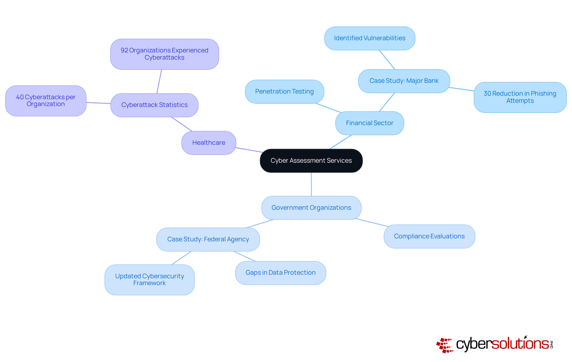 The central node represents the main topic, while the branches show different industries and specific examples of how cyber assessments are applied. Each color-coded branch helps you easily identify the sector and its related actions or outcomes. The central node represents the main topic, while the branches show different industries and specific examples of how cyber assessments are applied. Each color-coded branch helps you easily identify the sector and its related actions or outcomes.