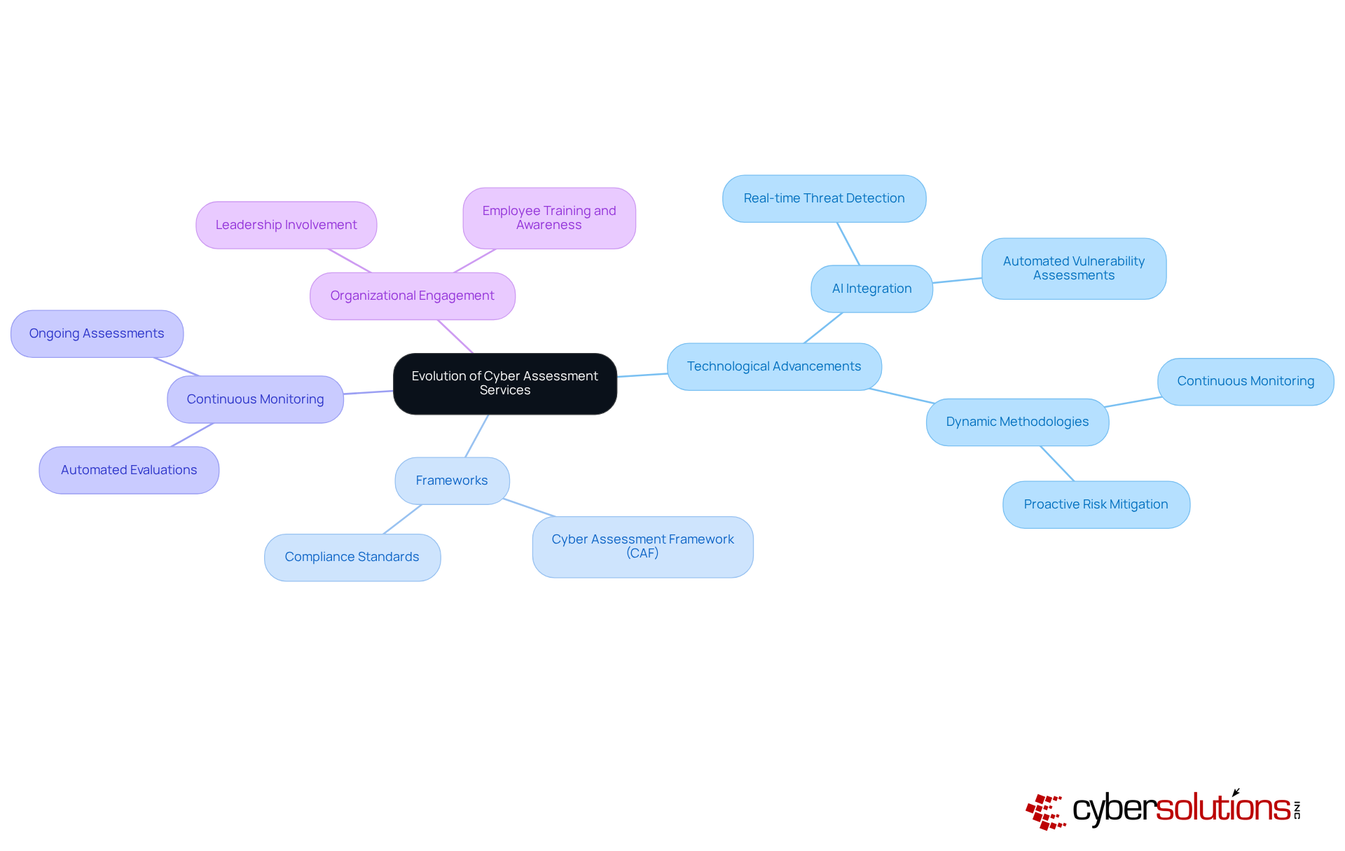 Start at the center with the main topic, then follow the branches to explore different aspects of how cyber assessment services have evolved. Each branch represents a key area of focus, showing how they contribute to the overall strategy. Start at the center with the main topic, then follow the branches to explore different aspects of how cyber assessment services have evolved. Each branch represents a key area of focus, showing how they contribute to the overall strategy.