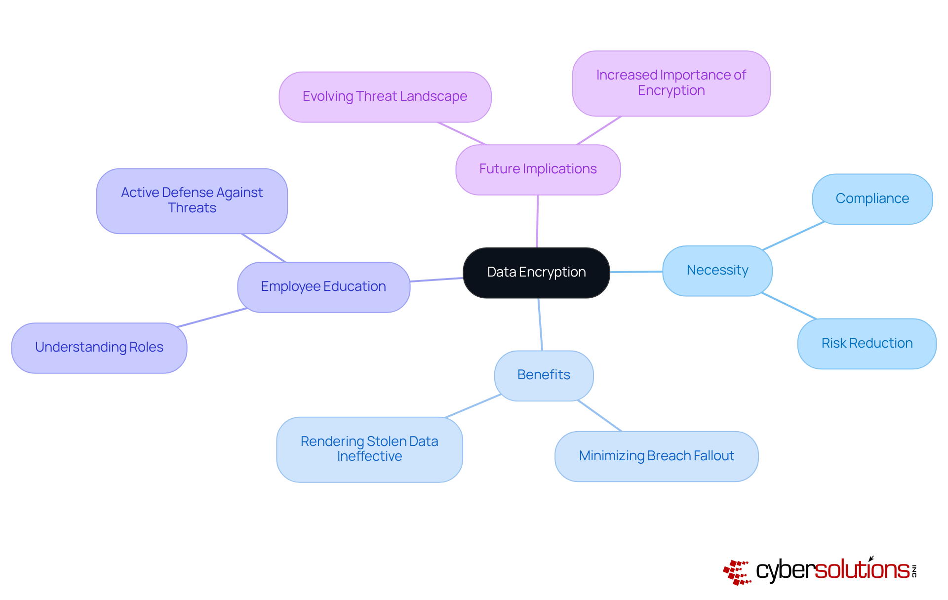 The center represents the core idea of data encryption, while the branches illustrate its various aspects and benefits. Follow the branches to understand how each point contributes to the overall importance of encryption in protecting sensitive information. The center represents the core idea of data encryption, while the branches illustrate its various aspects and benefits. Follow the branches to understand how each point contributes to the overall importance of encryption in protecting sensitive information.