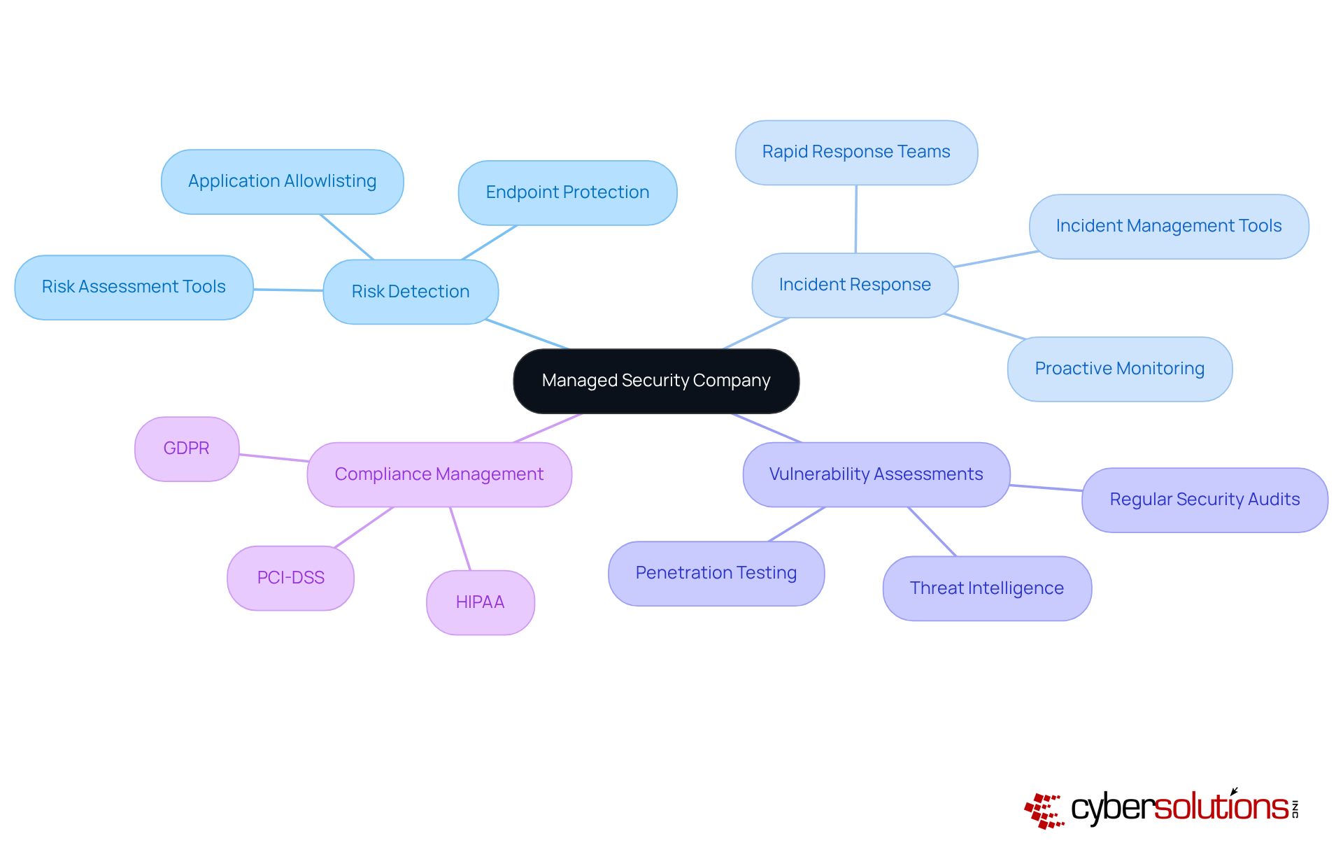 Start at the center with the main concept of a managed security company, then follow the branches to explore the various services and tools that help protect digital assets.