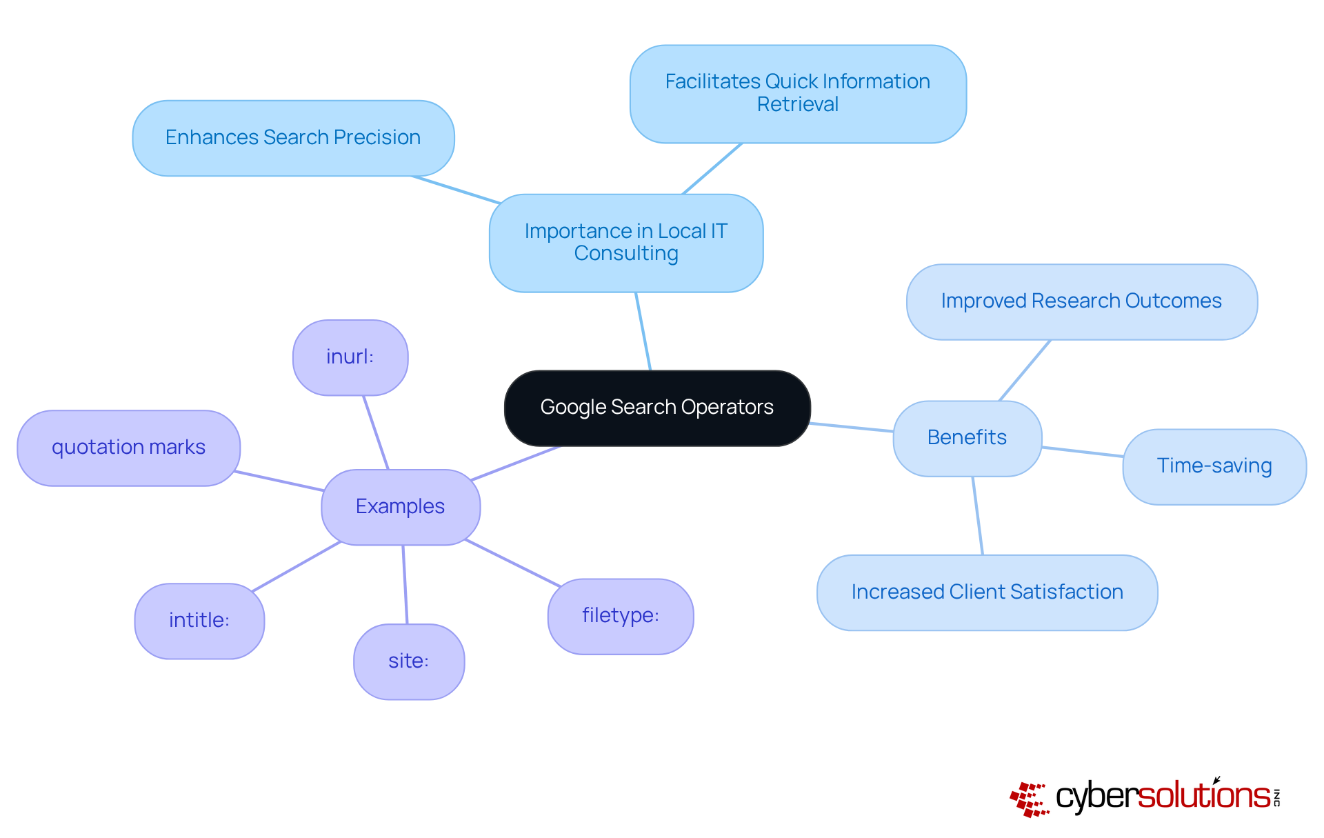 The center shows the main topic, while branches illustrate the importance, benefits, and examples of search operators. Follow the branches to see how each part contributes to enhancing search capabilities.