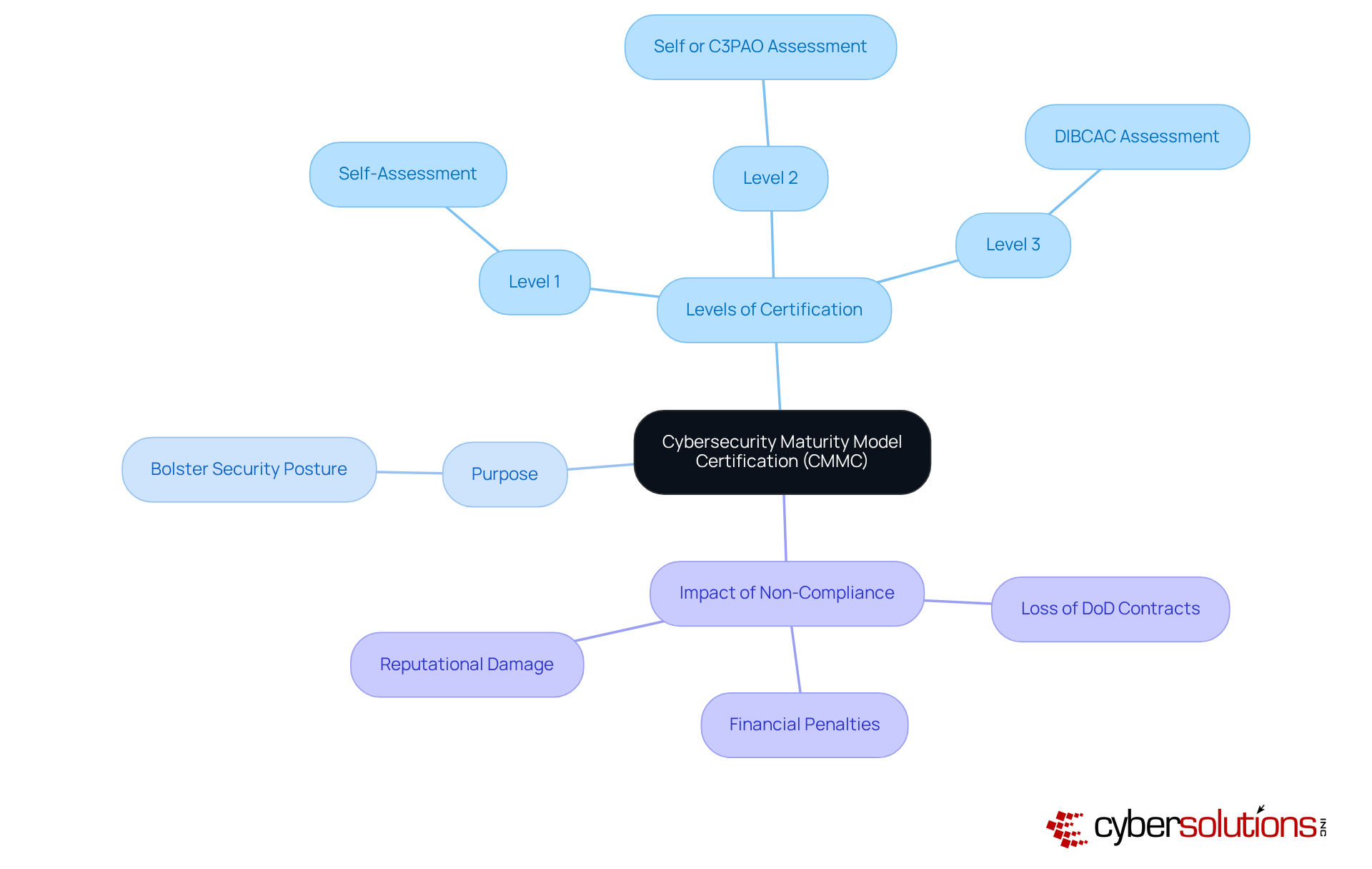 The central node represents the CMMC framework, while the branches show its key components. Each color-coded branch helps you understand the different aspects of the model, making it easier to grasp how they connect and contribute to cybersecurity compliance.