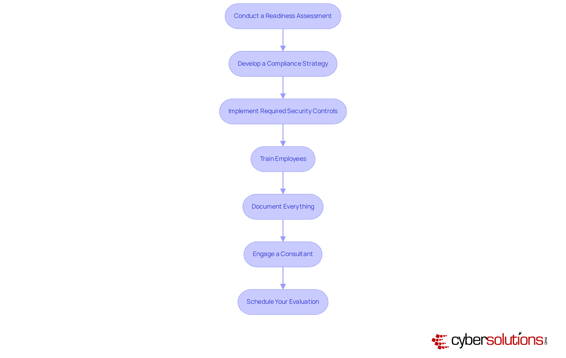 Each box represents a crucial step in preparing for CMMC compliance. Follow the arrows to see the order in which these actions should be taken to ensure your organization is ready.