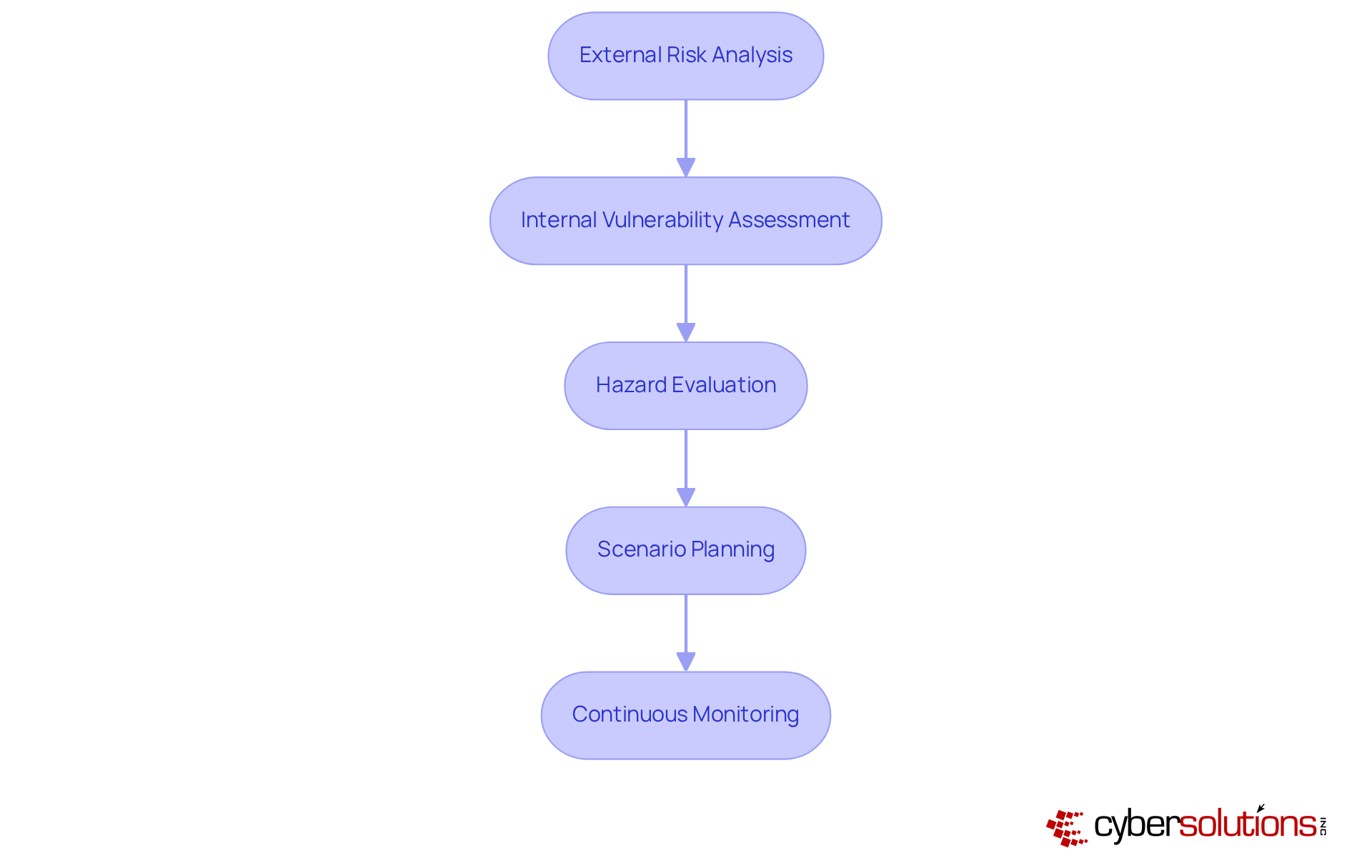 Each box represents a step in the cybersecurity risk assessment process. Follow the arrows to see how each step leads to the next, helping organizations strengthen their security measures.