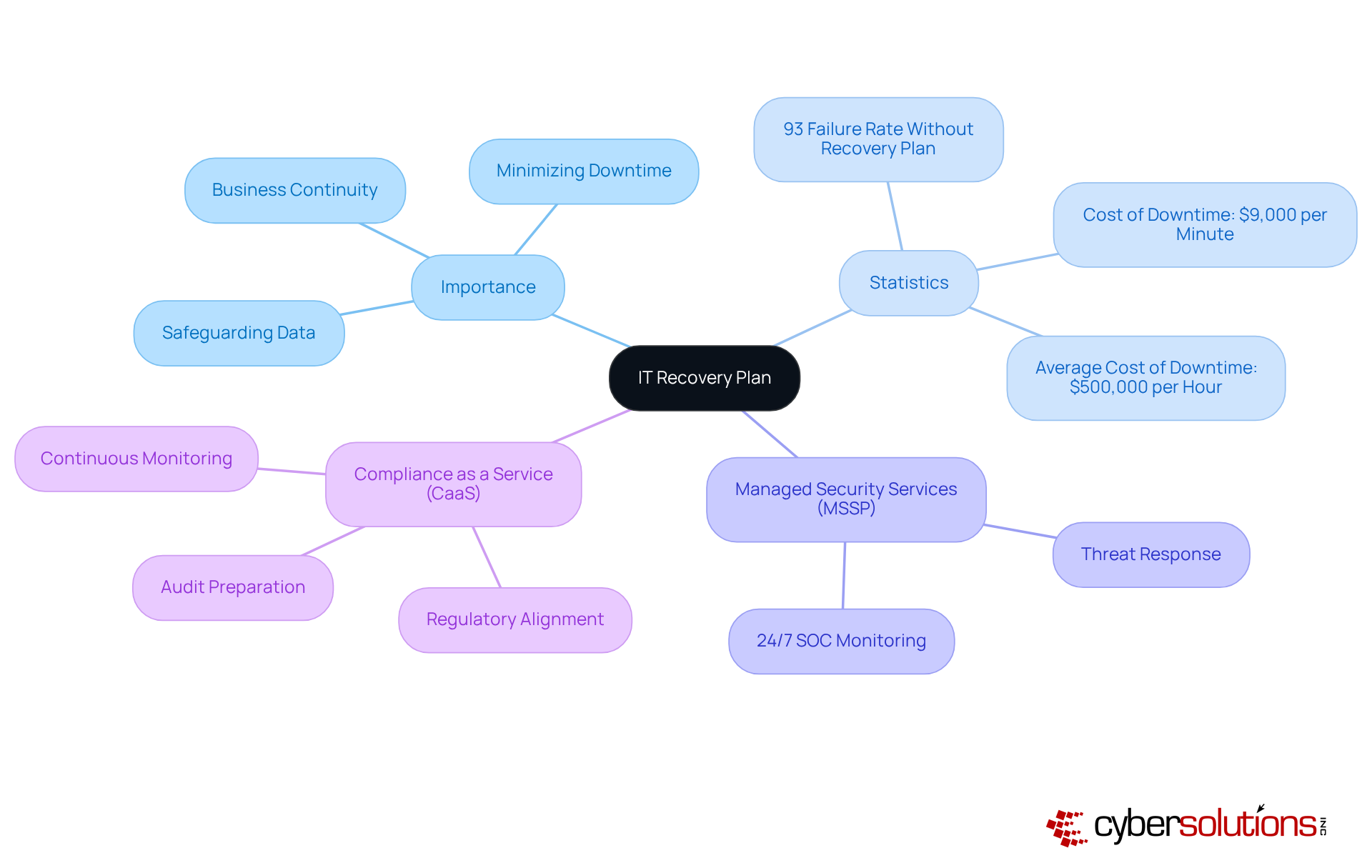 The central node represents the IT recovery plan, while the branches illustrate its importance, relevant statistics, and services that enhance resilience. Each branch helps you understand different facets of the recovery strategy. The central node represents the IT recovery plan, while the branches illustrate its importance, relevant statistics, and services that enhance resilience. Each branch helps you understand different facets of the recovery strategy.