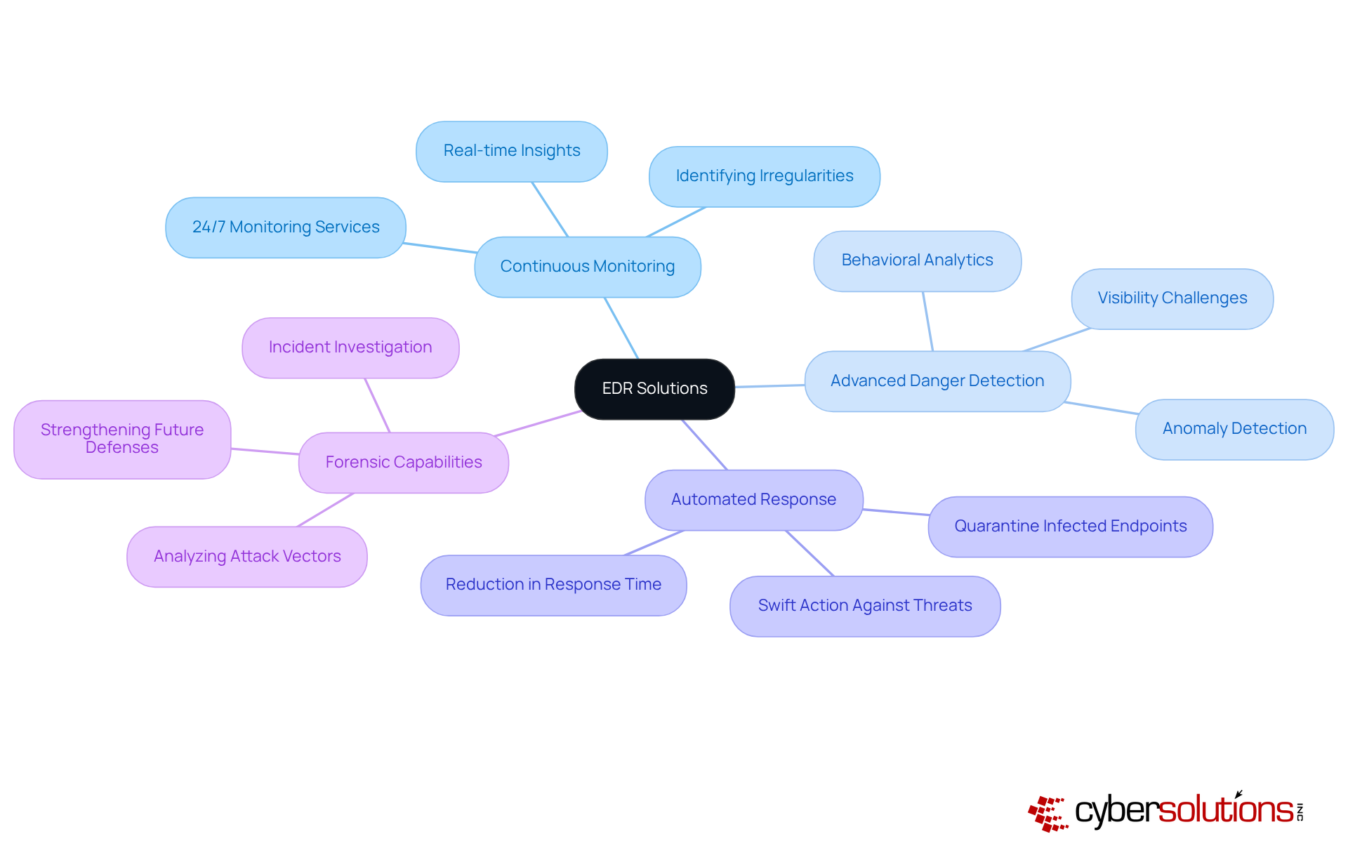 The central node represents EDR solutions, while the branches show the key features. Each feature is important for enhancing cybersecurity, and the sub-points provide additional context on why they matter.