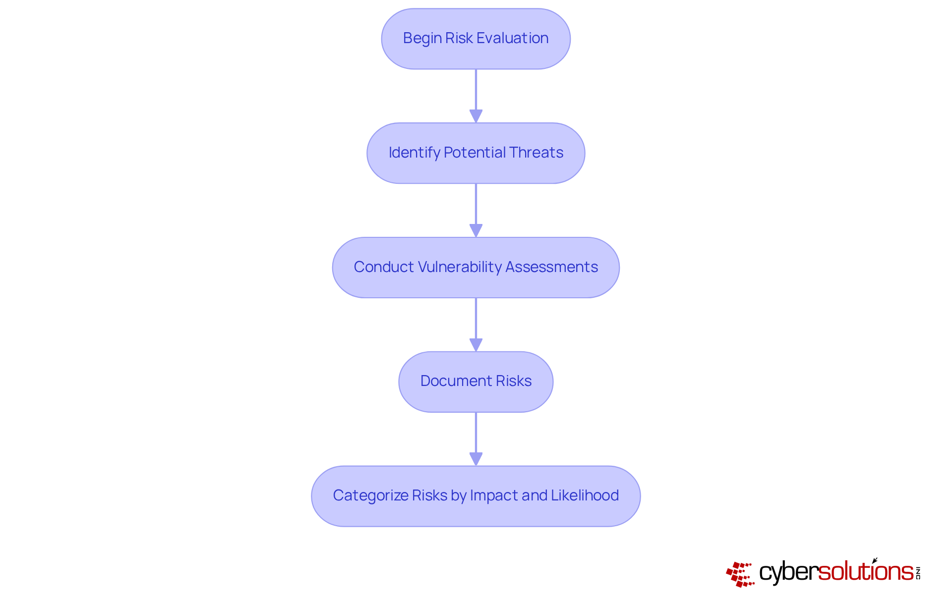 Follow the arrows to see how to identify and assess risks. Each box represents a step in the process, guiding you from the initial evaluation to the final categorization of risks. Follow the arrows to see how to identify and assess risks. Each box represents a step in the process, guiding you from the initial evaluation to the final categorization of risks.
