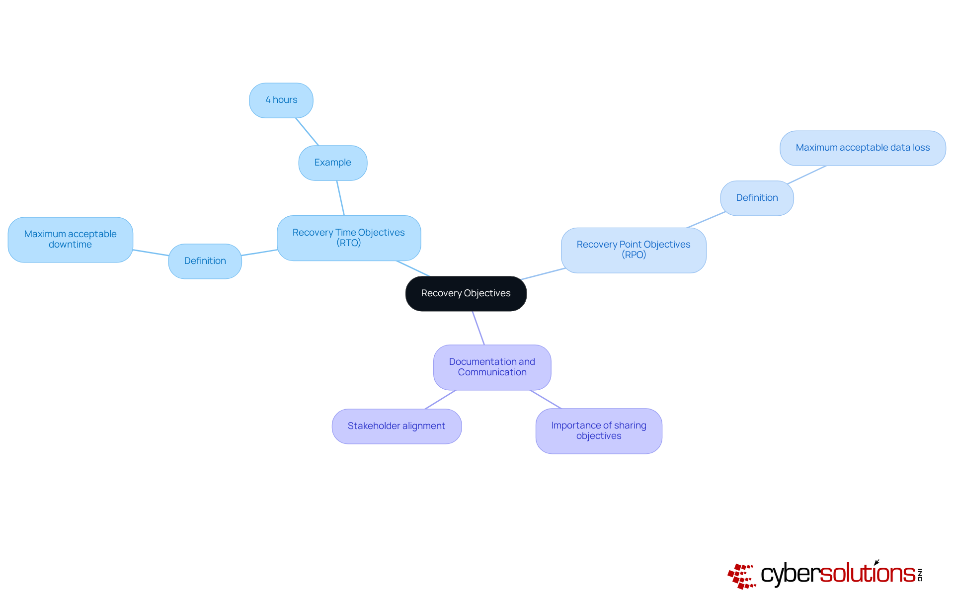 The central node represents the main topic of Recovery Objectives, with branches showing the two key components (RTO and RPO) and their definitions. This layout helps visualize how these objectives relate to each other and their significance in protecting critical systems. The central node represents the main topic of Recovery Objectives, with branches showing the two key components (RTO and RPO) and their definitions. This layout helps visualize how these objectives relate to each other and their significance in protecting critical systems.