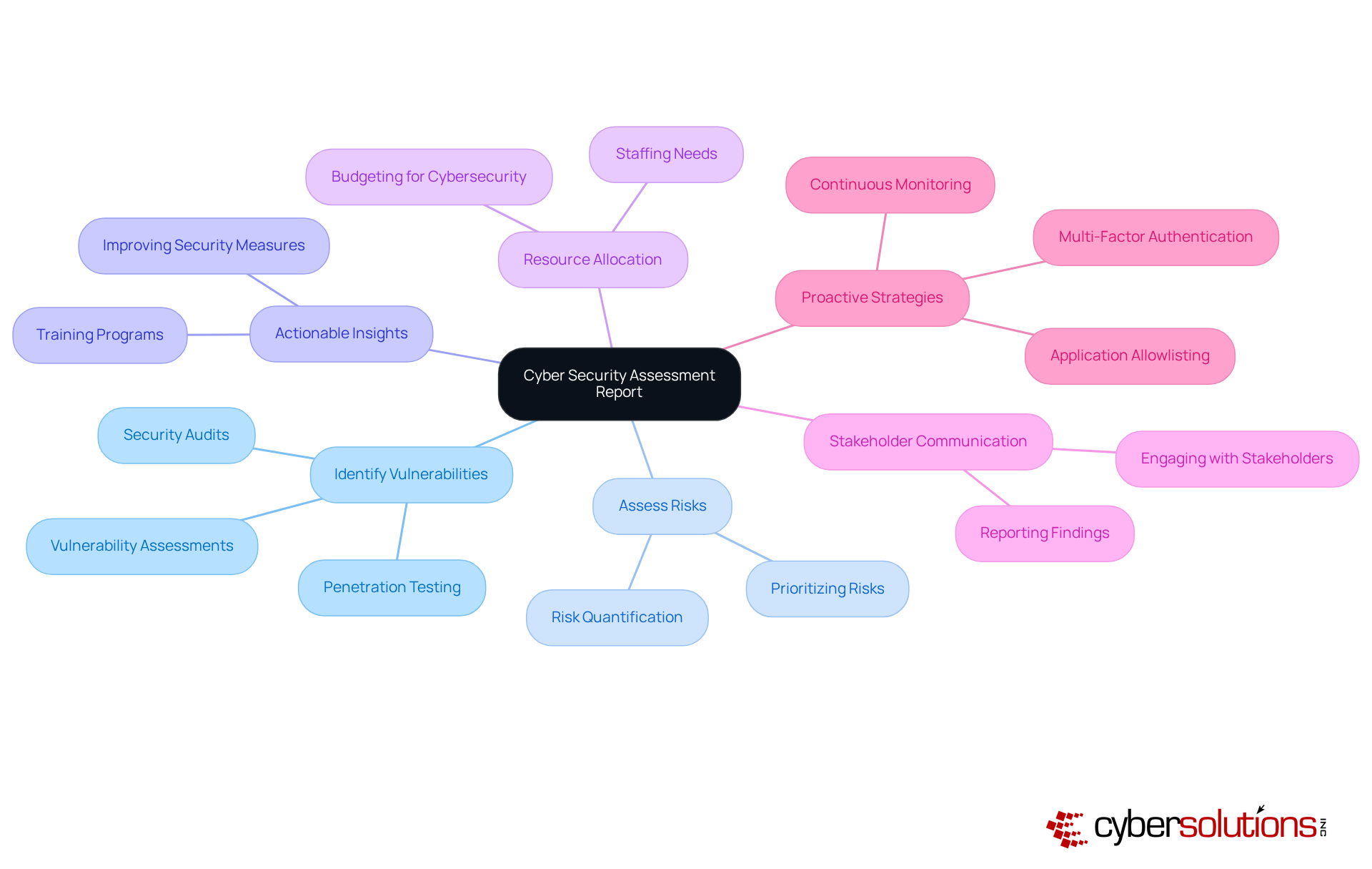 The central node represents the main topic, while the branches illustrate different aspects of the cyber security assessment report. Each branch shows how these aspects contribute to the overall goal of enhancing cybersecurity in healthcare.