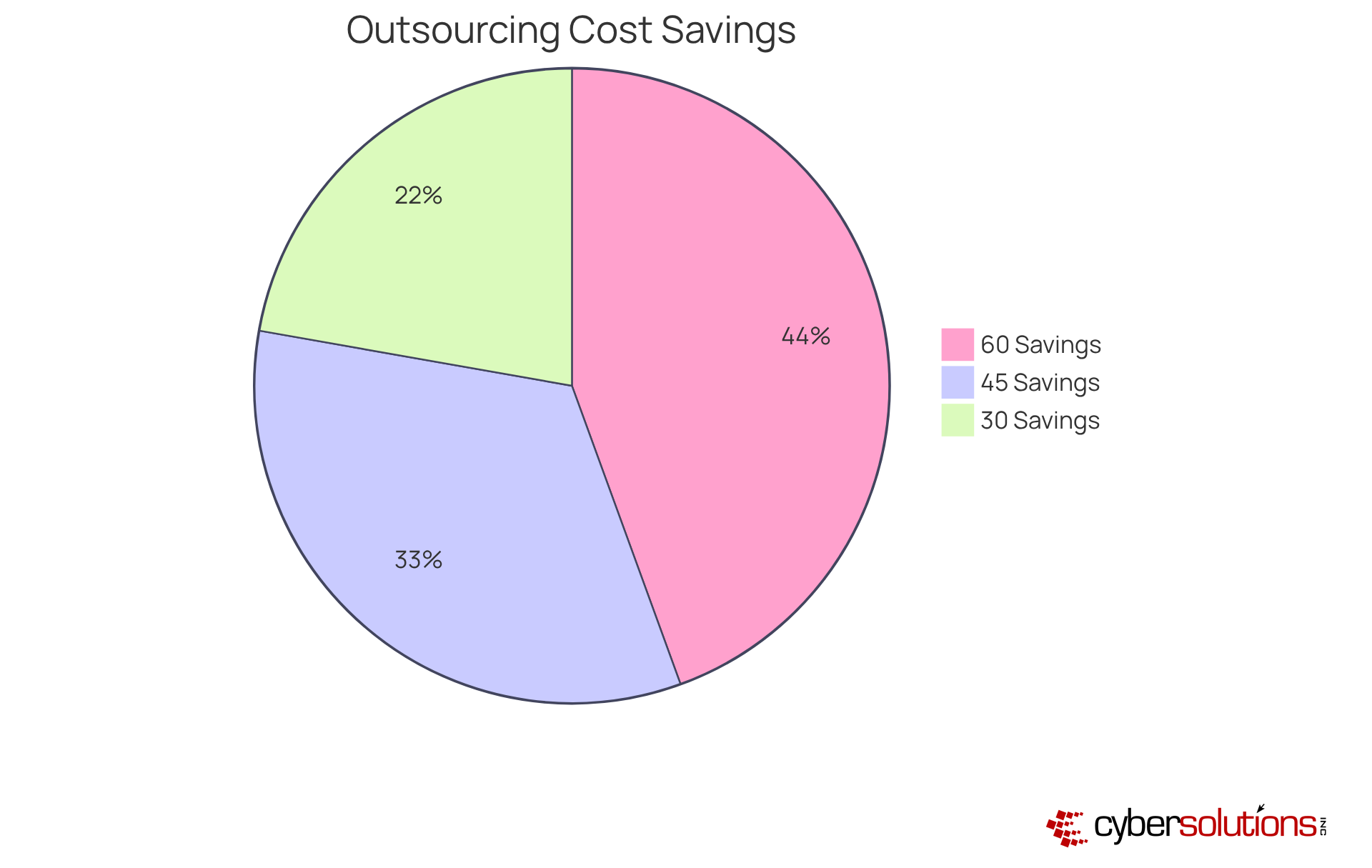 Each slice of the pie represents the percentage of savings companies can achieve by outsourcing their IT support. The larger the slice, the greater the potential savings.