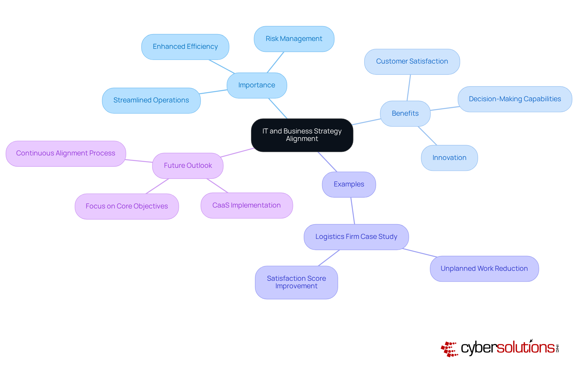The central node represents the main theme of alignment. Each branch shows different aspects of this alignment, such as its importance, benefits, and real-world examples. Follow the branches to explore how these elements connect and contribute to organizational success.
