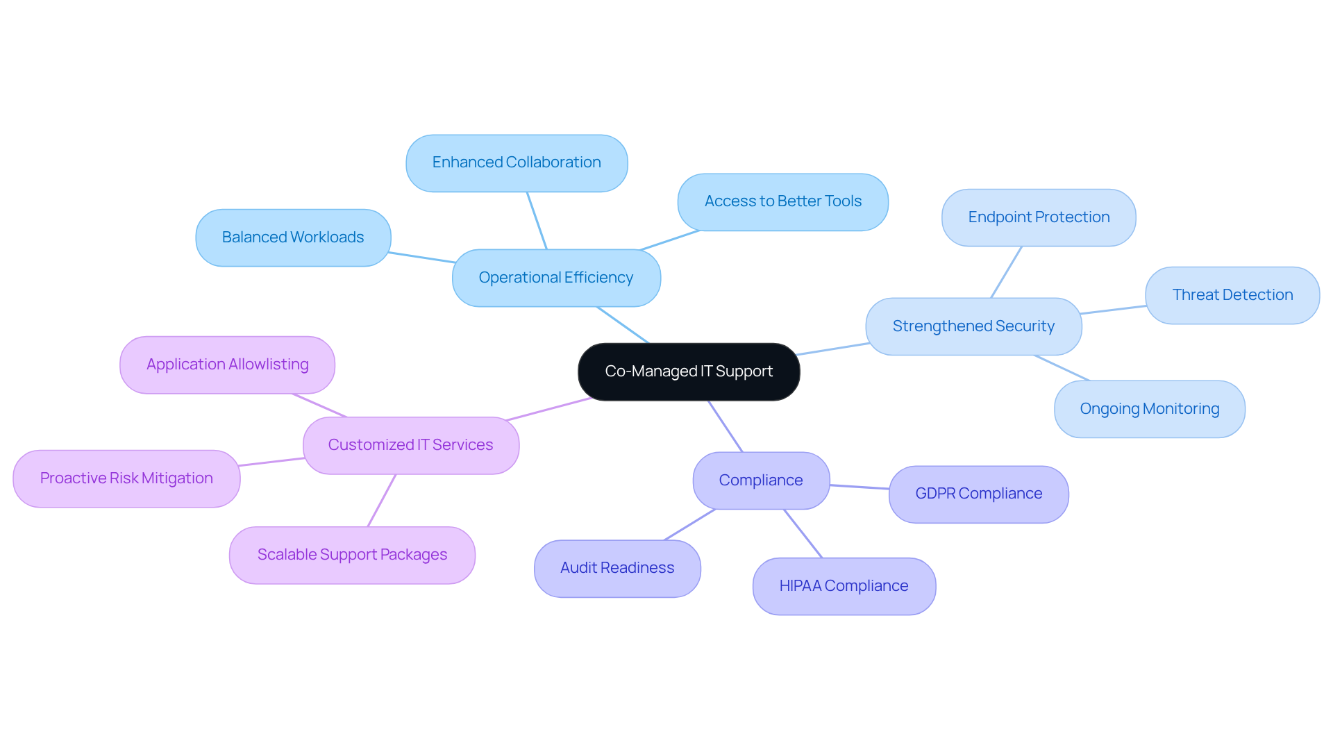 The central idea represents co-managed IT support, and each branch shows how it impacts different areas like efficiency, security, and compliance. The sub-branches detail specific services that enhance these areas.