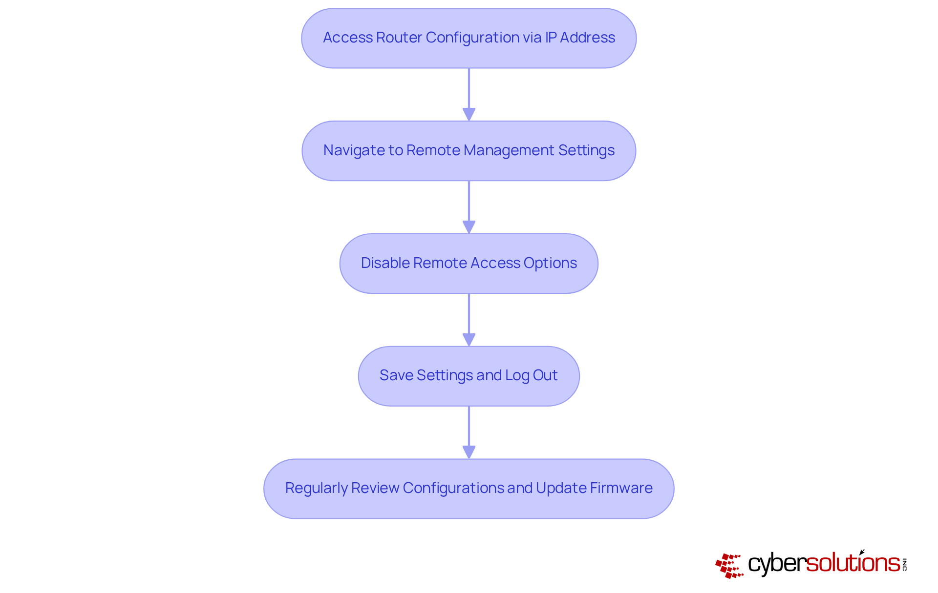 Each box represents a step you need to take to secure your router. Follow the arrows to see the order of actions, ensuring your network stays safe from unauthorized access.