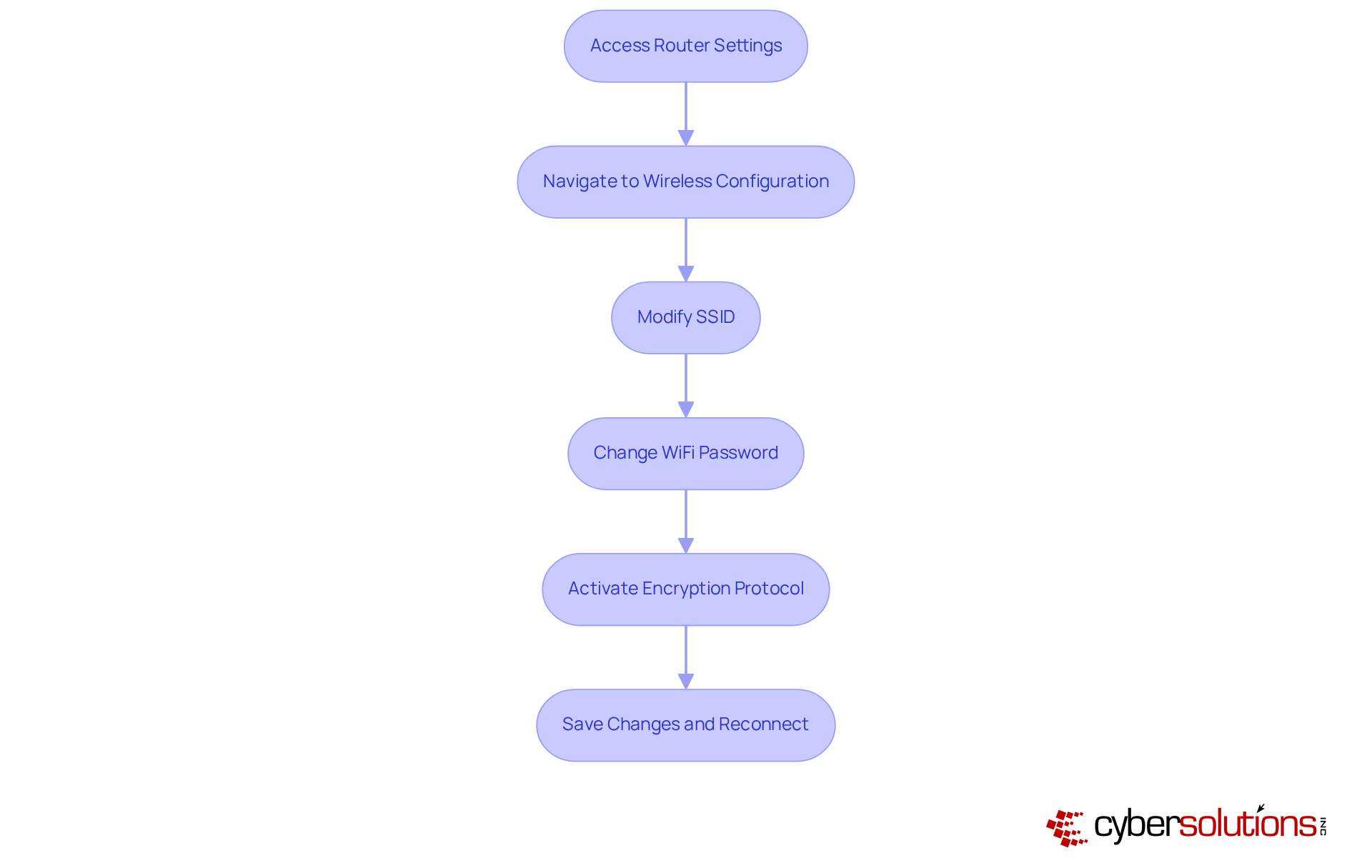 Each box represents a step you need to take to secure your WiFi. Follow the arrows to see the order of actions, starting from accessing your router to reconnecting your devices.