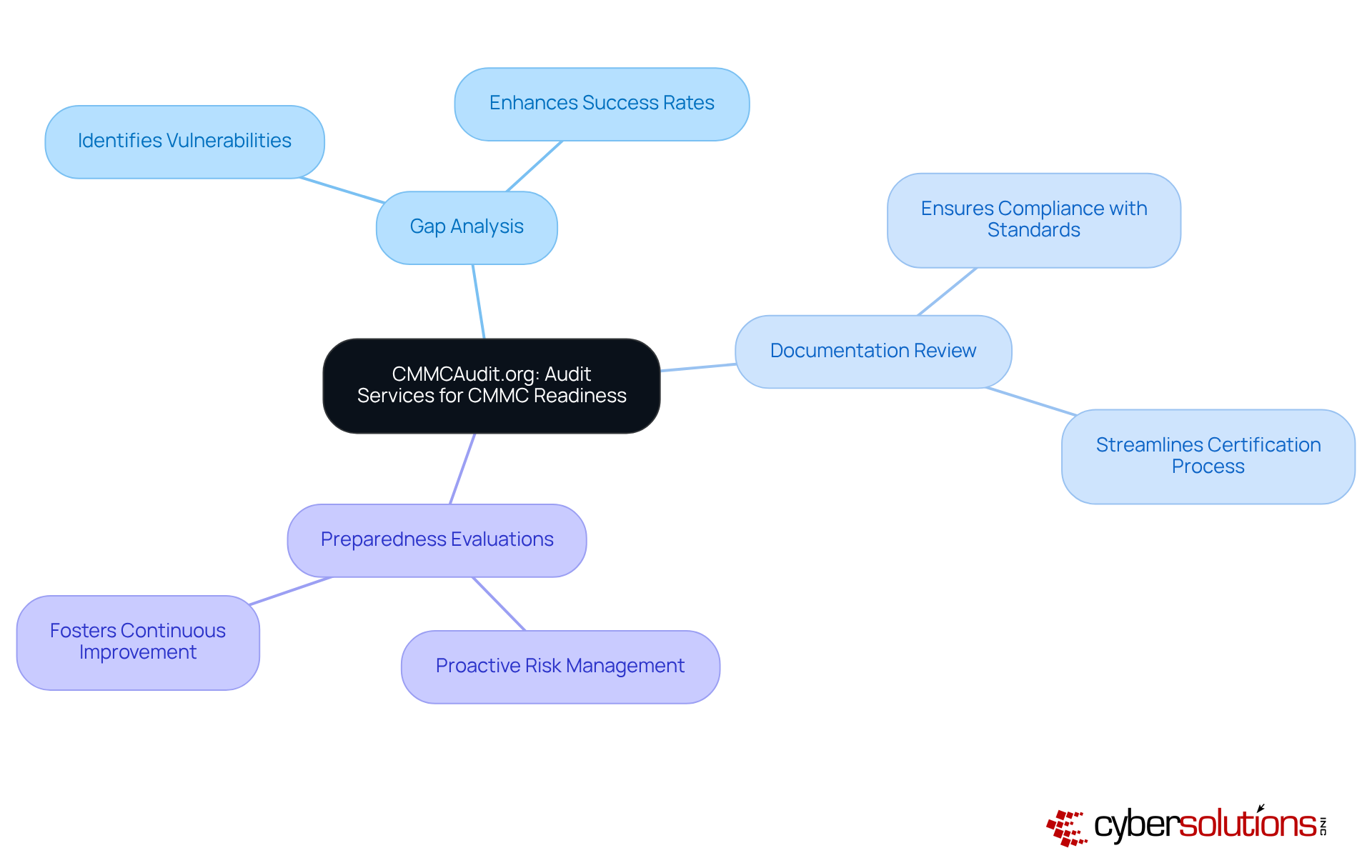The center represents the main service focus, while the branches show specific services offered. Each service is crucial for achieving compliance and enhancing cybersecurity readiness.