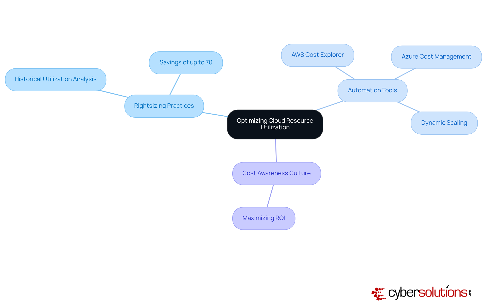 The central node represents the main goal of optimizing resource utilization. Each branch shows a key strategy, and the sub-branches provide details and benefits related to that strategy. Follow the branches to understand how each strategy contributes to better resource management. The central node represents the main goal of optimizing resource utilization. Each branch shows a key strategy, and the sub-branches provide details and benefits related to that strategy. Follow the branches to understand how each strategy contributes to better resource management.