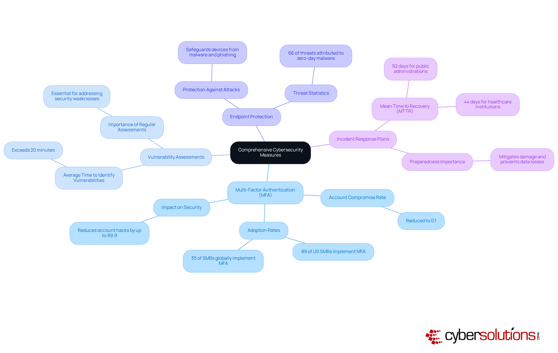 The center represents the overall goal of integrating cybersecurity measures. Each branch shows a specific practice, with further details and statistics to illustrate its importance. Follow the branches to understand how each practice contributes to a stronger security posture.