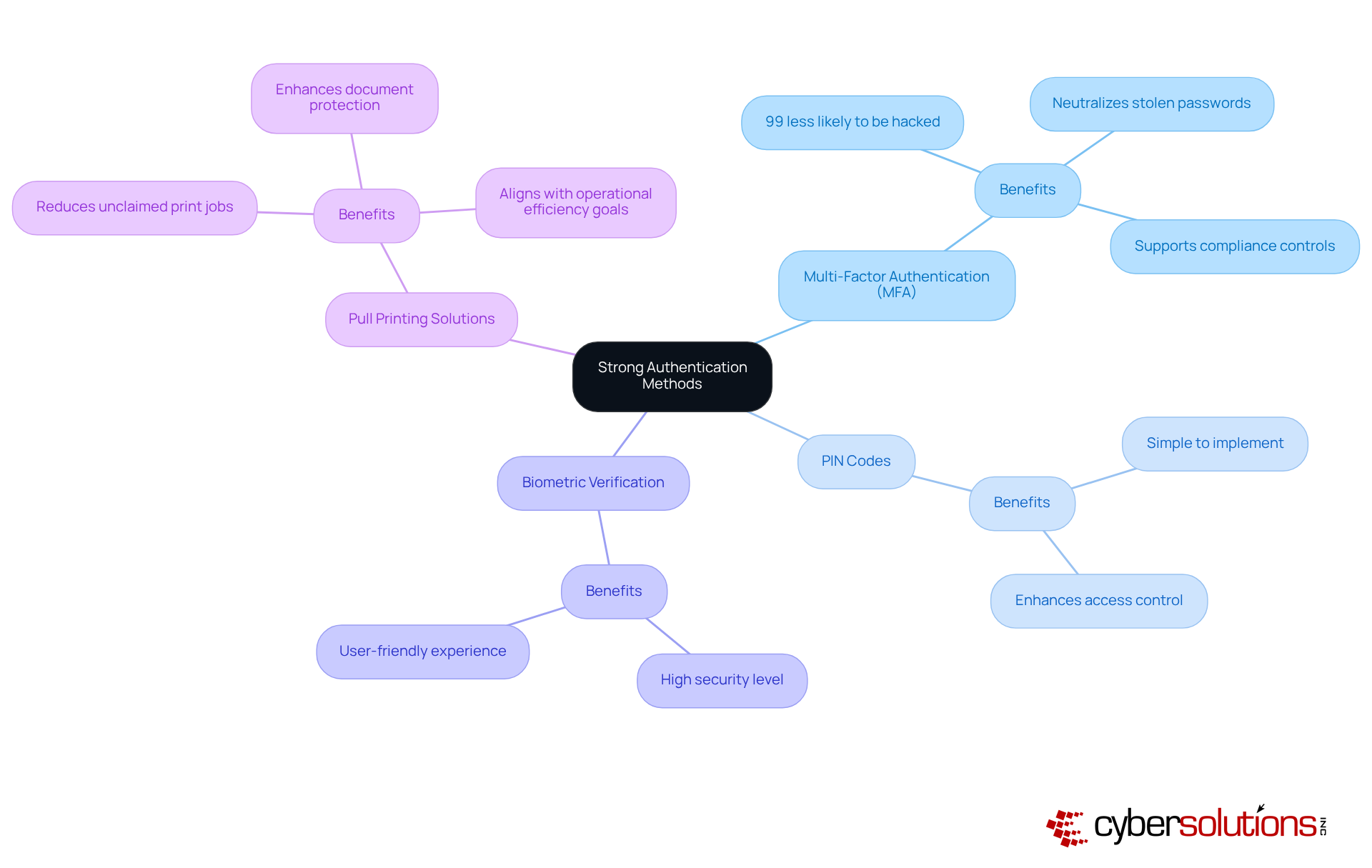 The center represents the main topic of strong authentication methods. Each branch shows a different method, with further details on their benefits and statistics. Follow the branches to understand how each method contributes to securing sensitive information. The center represents the main topic of strong authentication methods. Each branch shows a different method, with further details on their benefits and statistics. Follow the branches to understand how each method contributes to securing sensitive information.
