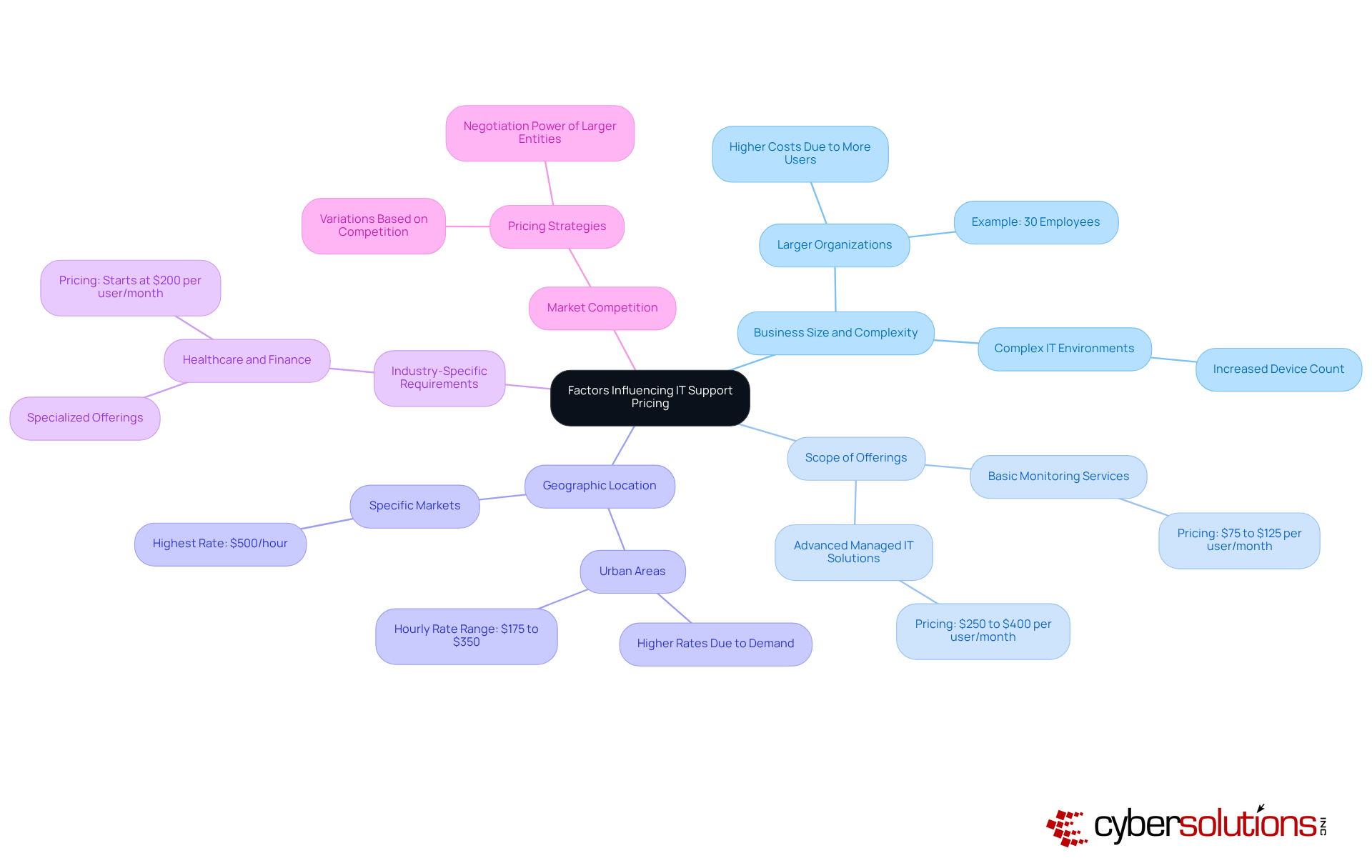The central node represents the overall topic, while each branch shows a key factor affecting IT support costs. Follow the branches to explore how each factor contributes to pricing.