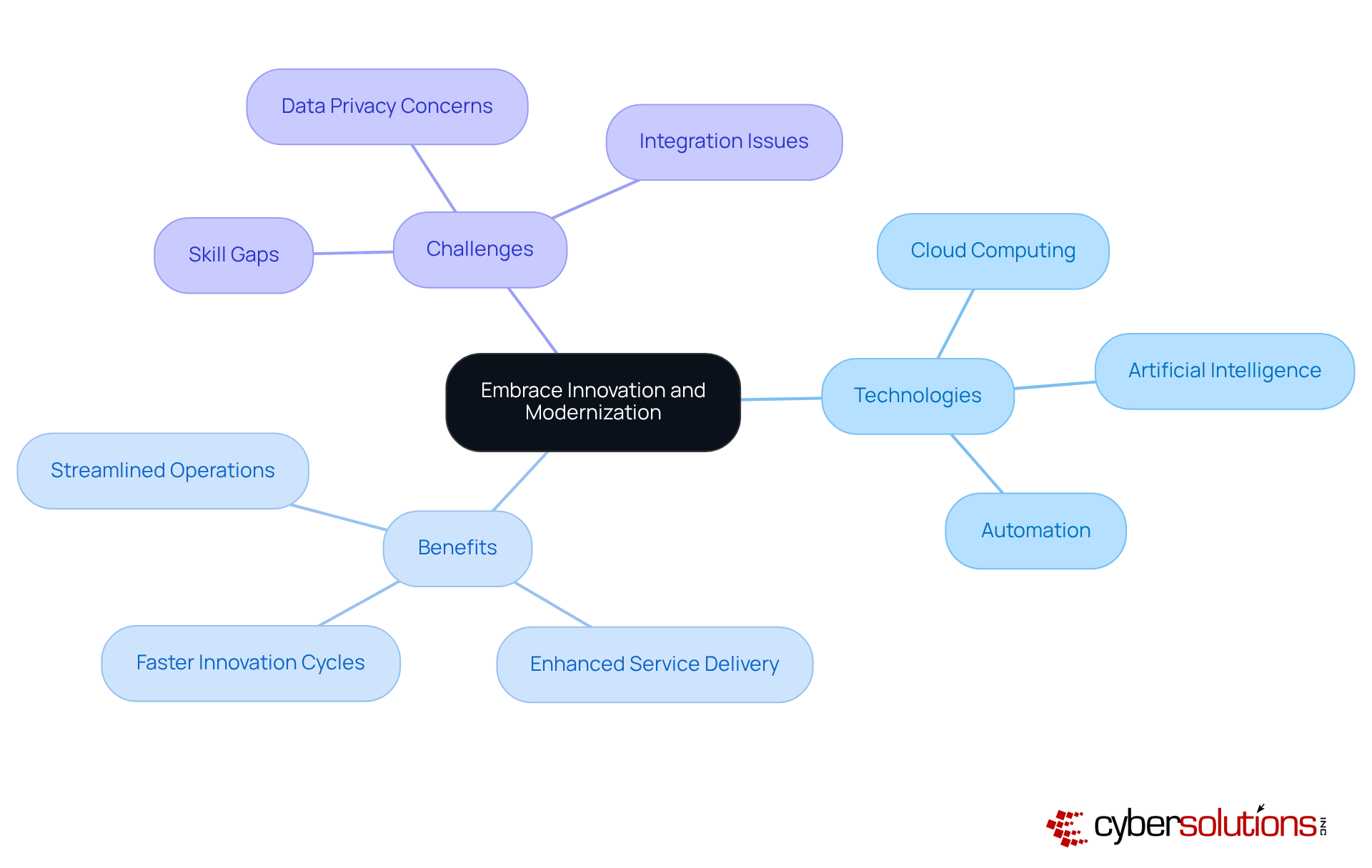 The center represents the main theme of innovation. Follow the branches to explore the technologies that drive this change, the benefits they bring, and the challenges organizations face in adopting them.