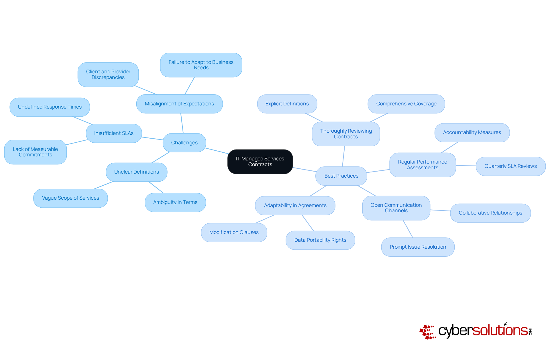 The central node represents the main topic, while the branches show the challenges and best practices. Each sub-node provides specific details, helping you understand how to improve IT managed services contracts. The central node represents the main topic, while the branches show the challenges and best practices. Each sub-node provides specific details, helping you understand how to improve IT managed services contracts.