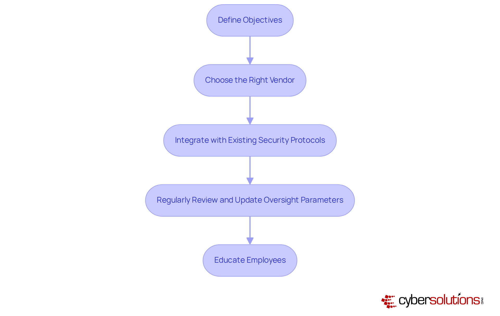 Each box represents a crucial step in enhancing your organization's dark web security. Follow the arrows to see how each step builds on the previous one, guiding you toward a comprehensive security strategy. Each box represents a crucial step in enhancing your organization's dark web security. Follow the arrows to see how each step builds on the previous one, guiding you toward a comprehensive security strategy.