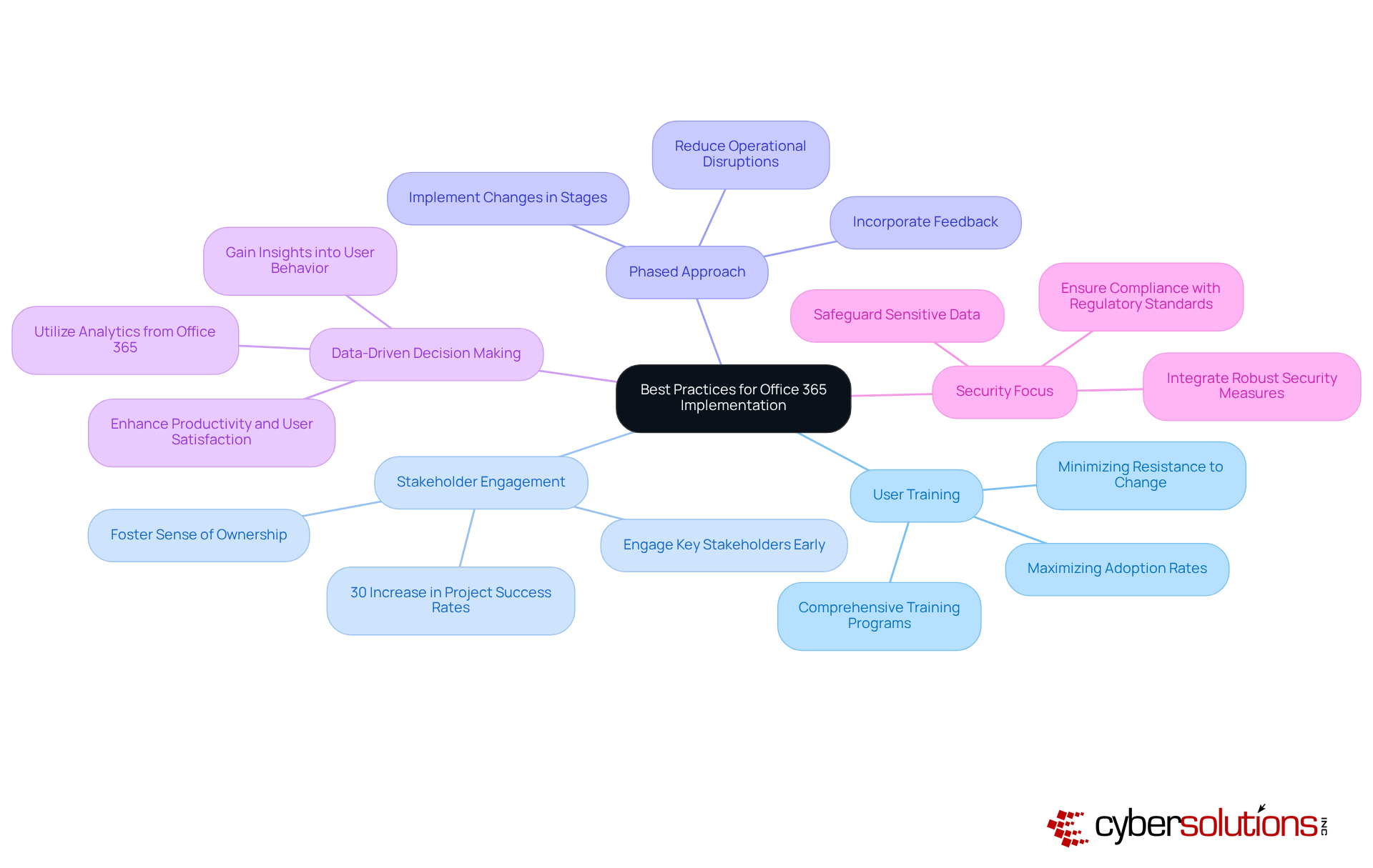The central node represents the main theme, while each branch highlights a specific best practice. Follow the branches to explore detailed insights and understand how they contribute to successful Office 365 transformations. The central node represents the main theme, while each branch highlights a specific best practice. Follow the branches to explore detailed insights and understand how they contribute to successful Office 365 transformations.