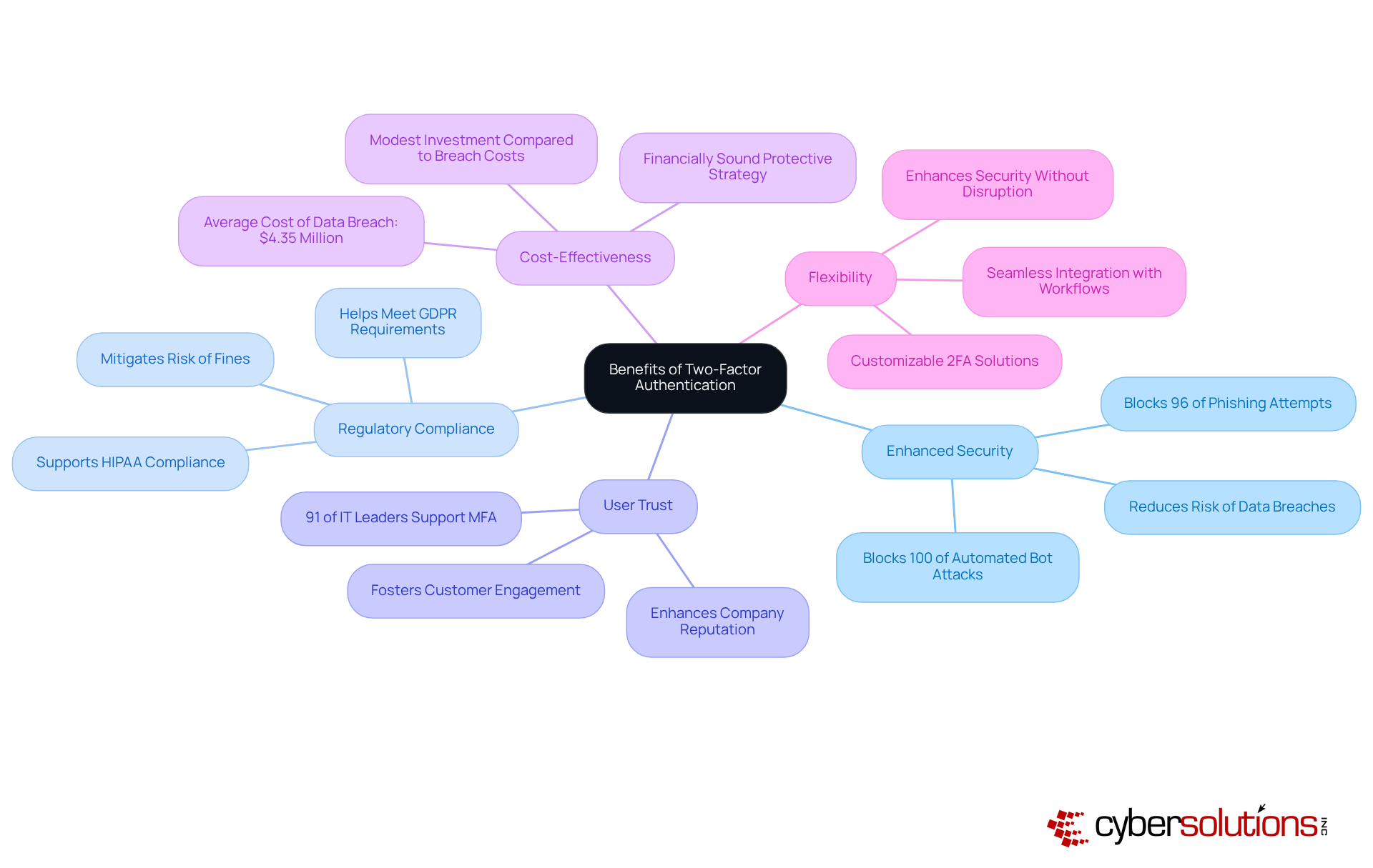 The center shows the main topic, and each branch represents a specific benefit of 2FA. Follow the branches to see supporting details and understand why 2FA is essential for modern cybersecurity.