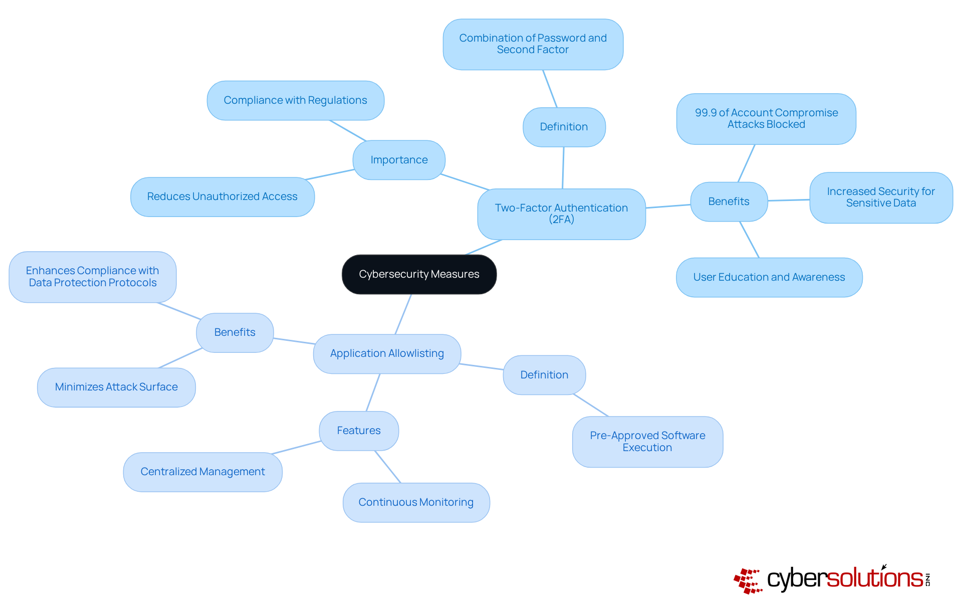 The central node represents the overall theme of cybersecurity measures. Each branch represents a key concept, with further details provided in sub-branches. This layout helps visualize how these security strategies work together to protect sensitive information.