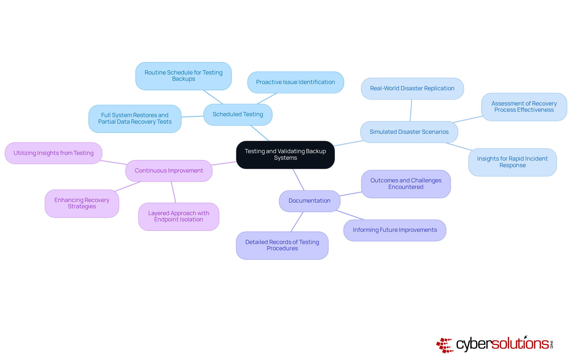 The central node represents the main focus on backup systems, while the branches show specific practices to enhance data integrity. Each branch can be explored for more details on how to implement these strategies.
