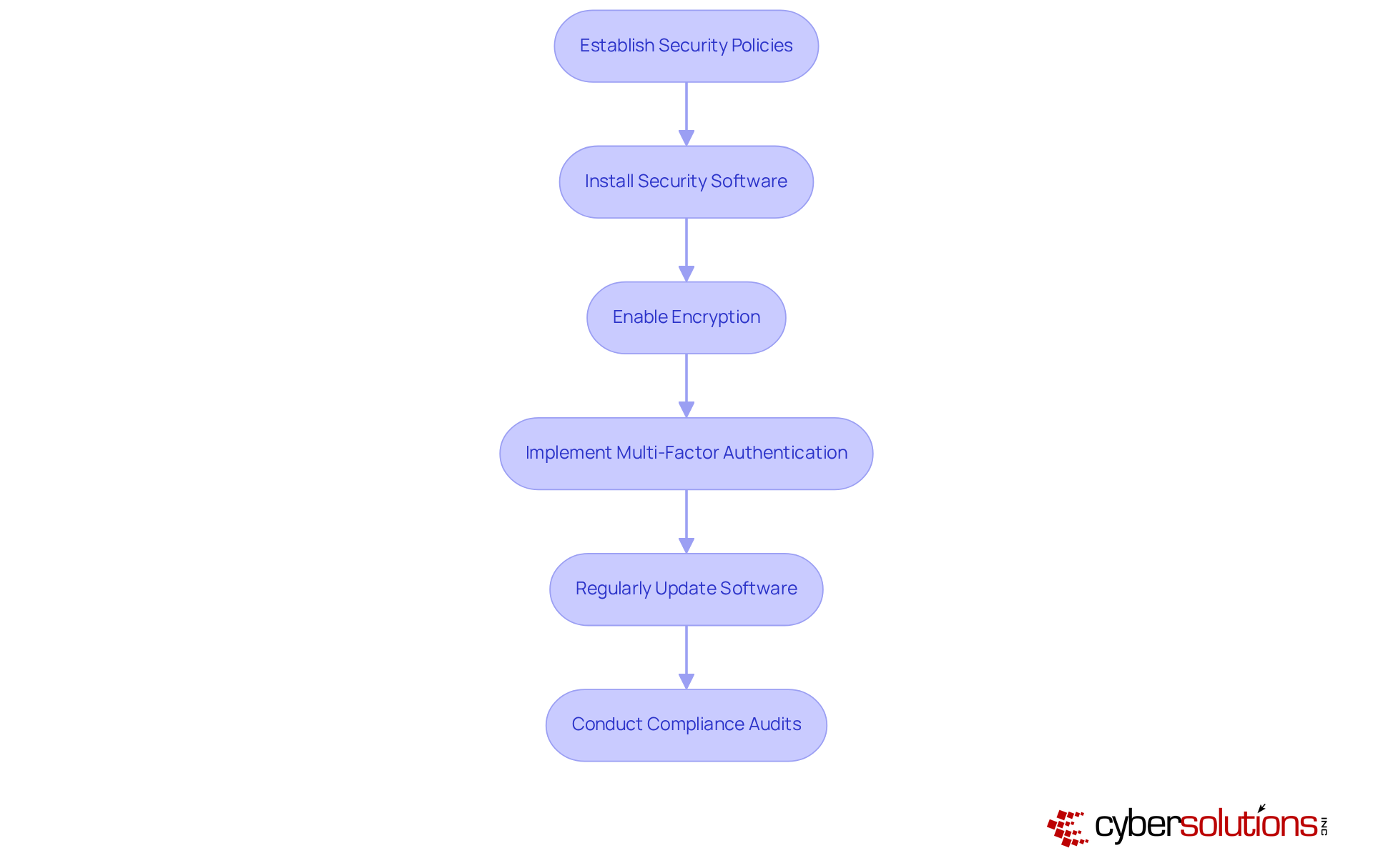 Each box represents a crucial step in enhancing cybersecurity. Follow the arrows to see the order in which these actions should be taken to protect sensitive healthcare data.