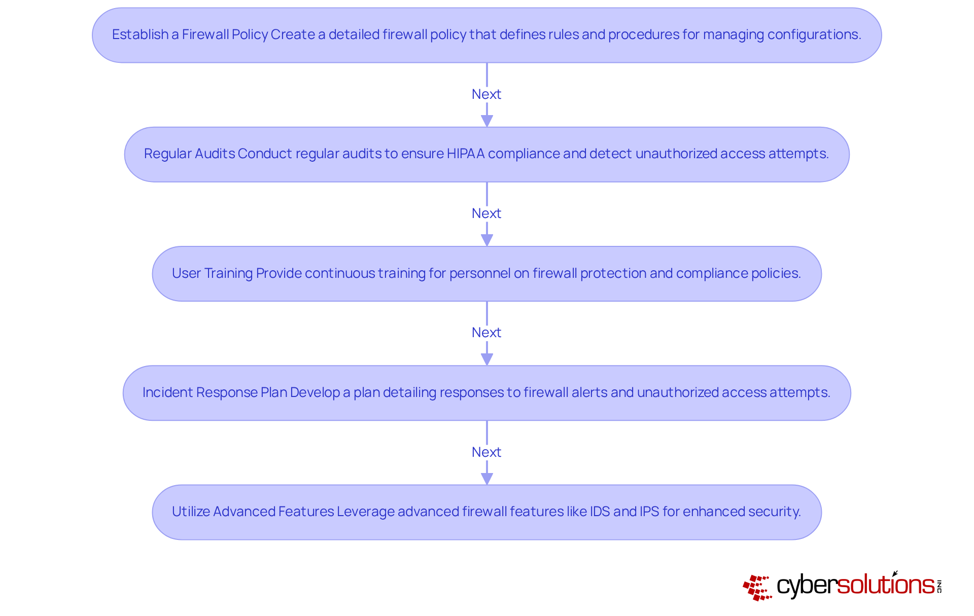 Each box in the flowchart represents a key practice for managing firewalls effectively. Follow the arrows to see the recommended order of implementation. This visual guide helps ensure that organizations can enhance their firewall management and comply with HIPAA regulations.