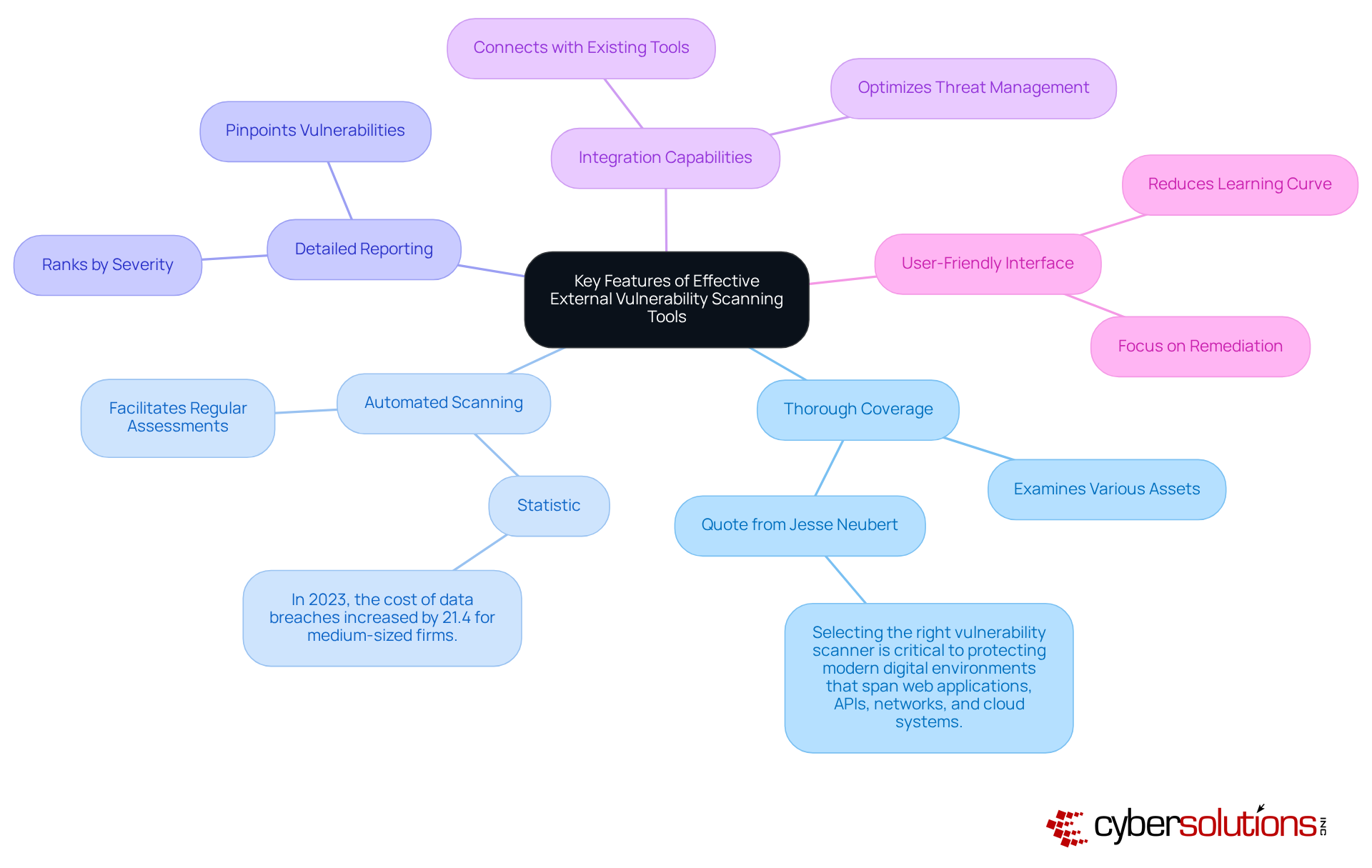 The central node represents the main topic, while each branch highlights a crucial feature of scanning tools. Sub-branches can provide extra insights or examples, helping you understand why each feature is important for enhancing cybersecurity.