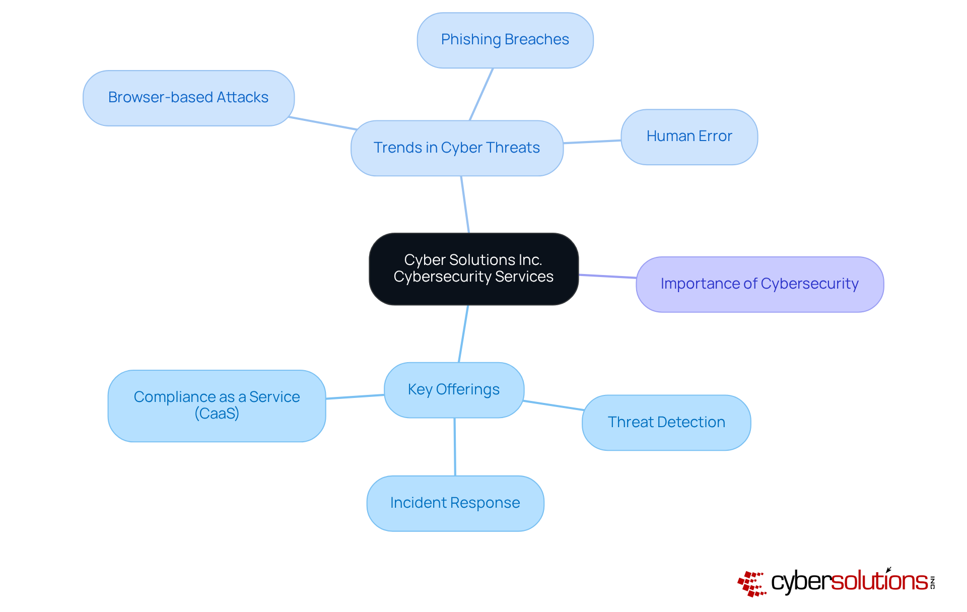 The center of the mindmap presents the main focus on Cyber Solutions' services, with branches detailing specific offerings and trends. Each branch and sub-branch represents a critical aspect of cybersecurity, illustrating how they work together to uphold safe browsing. The center of the mindmap presents the main focus on Cyber Solutions' services, with branches detailing specific offerings and trends. Each branch and sub-branch represents a critical aspect of cybersecurity, illustrating how they work together to uphold safe browsing.