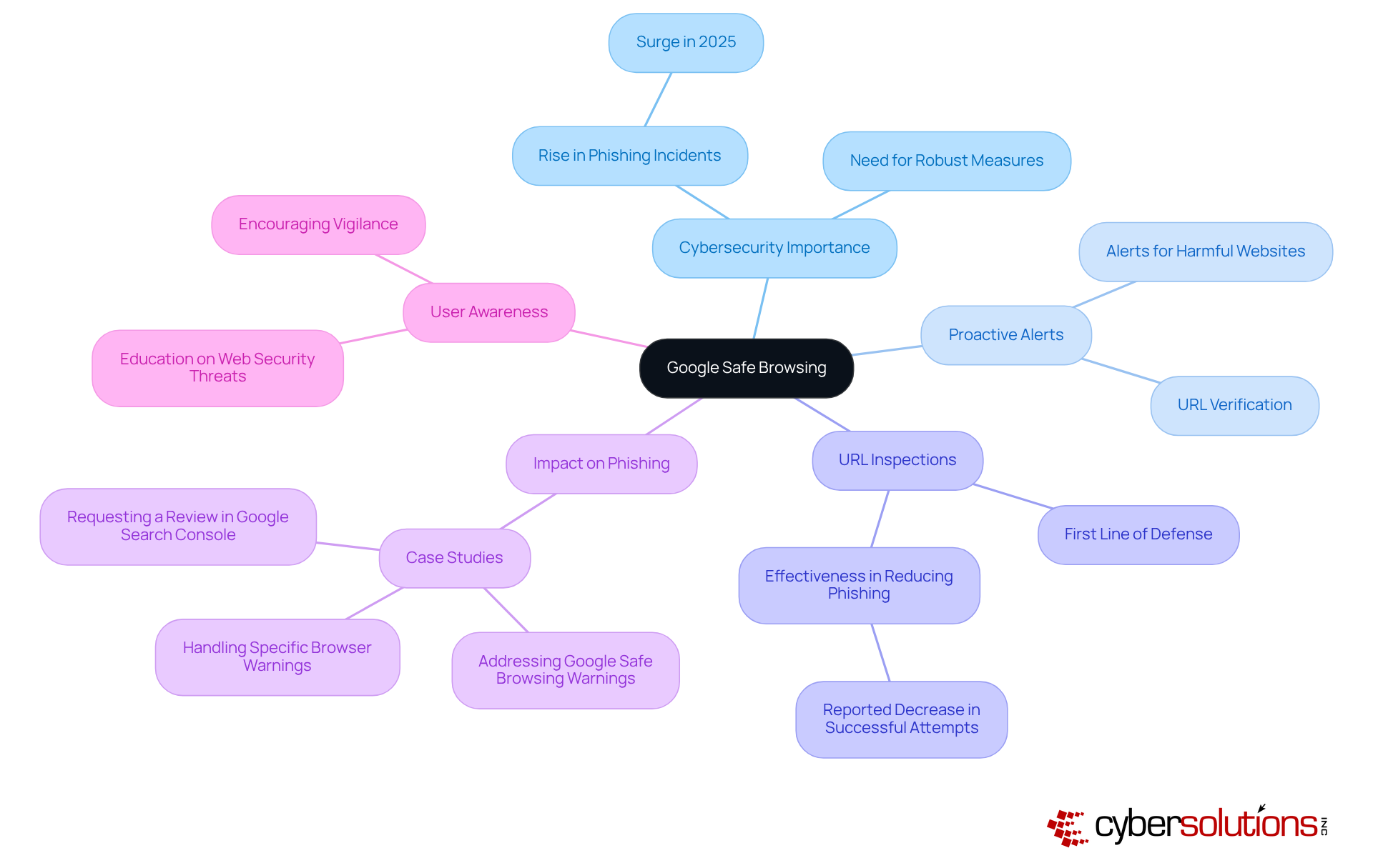The center represents Google Safe Browsing, and the branches illustrate its key features and benefits, showing how they all connect to enhance cybersecurity. The center represents Google Safe Browsing, and the branches illustrate its key features and benefits, showing how they all connect to enhance cybersecurity.