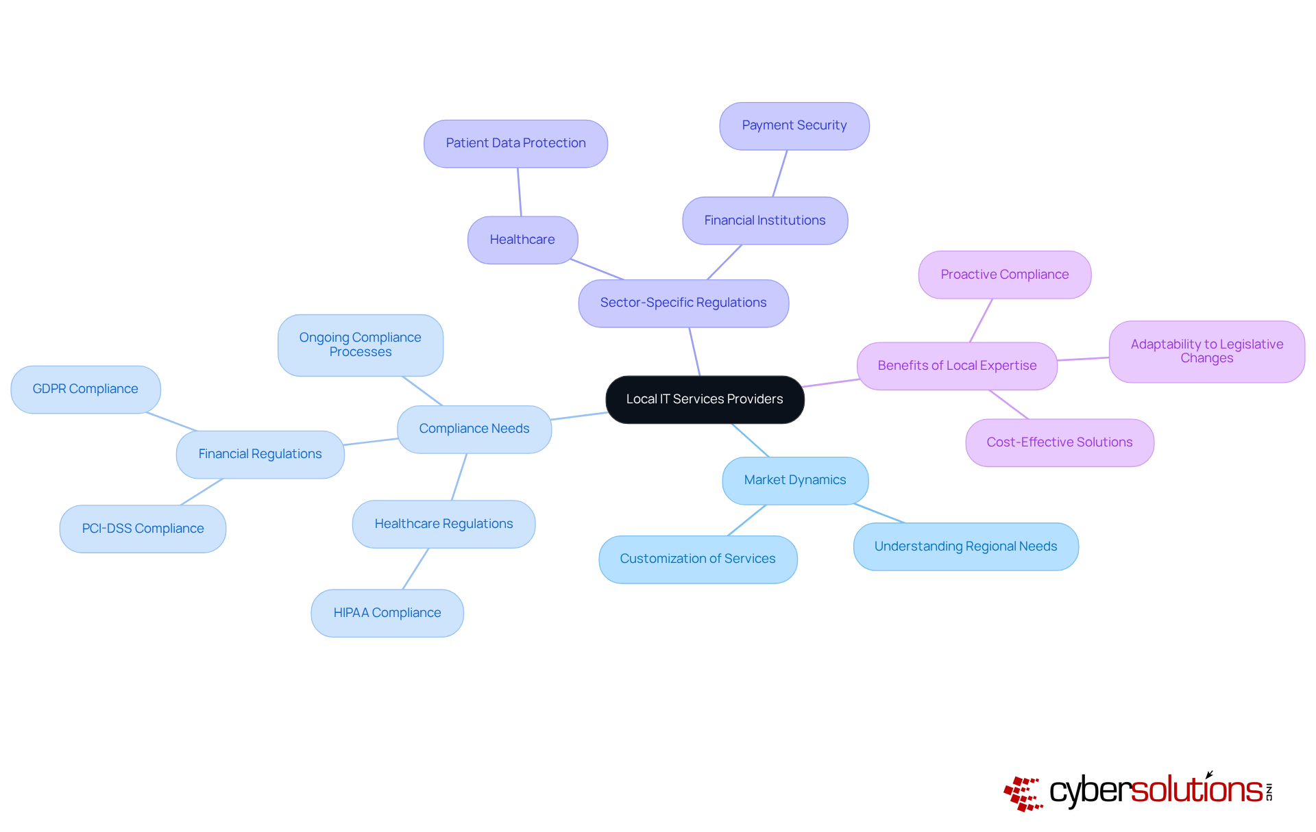 The central node represents local IT services, while the branches show how they relate to market dynamics and compliance needs. Each sector's specific regulations are highlighted, illustrating the importance of local expertise in navigating these challenges. The central node represents local IT services, while the branches show how they relate to market dynamics and compliance needs. Each sector's specific regulations are highlighted, illustrating the importance of local expertise in navigating these challenges.