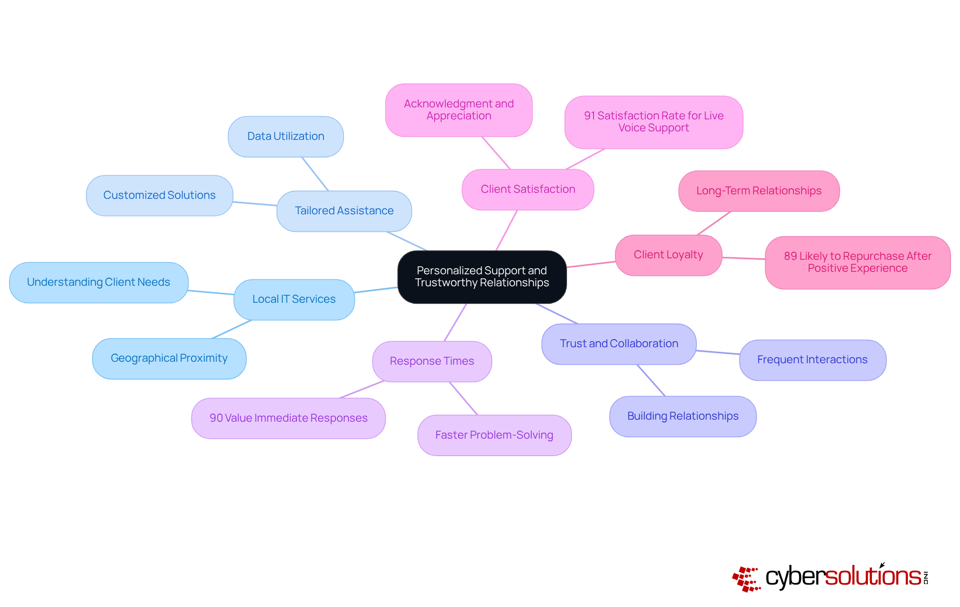 This mindmap illustrates how personalized support and trustworthy relationships are interconnected in local IT services. Each branch represents a key aspect of the discussion, showing how they contribute to overall client satisfaction and loyalty. This mindmap illustrates how personalized support and trustworthy relationships are interconnected in local IT services. Each branch represents a key aspect of the discussion, showing how they contribute to overall client satisfaction and loyalty.