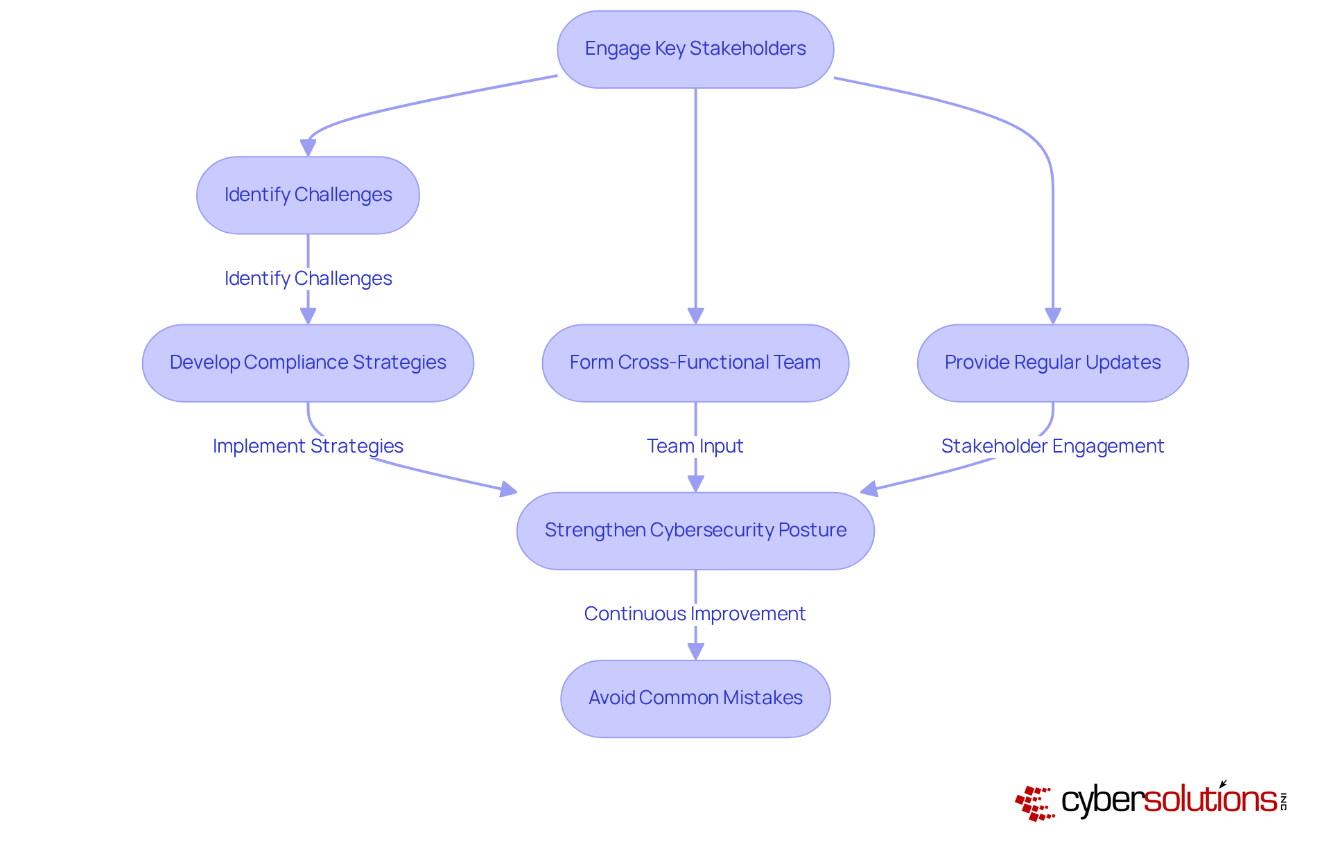 This flowchart outlines the steps to effectively engage key stakeholders in the cybersecurity assessment process. Each box represents an action to take, and the arrows show how these actions connect to ensure a successful evaluation. This flowchart outlines the steps to effectively engage key stakeholders in the cybersecurity assessment process. Each box represents an action to take, and the arrows show how these actions connect to ensure a successful evaluation.