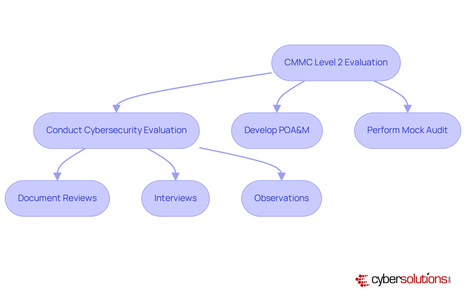 This flowchart outlines the steps organizations should take to prepare for the CMMC Level 2 evaluation. Each box represents a key action, and the arrows show the order in which these actions should be completed. Following this path helps ensure that all necessary preparations are made for compliance. This flowchart outlines the steps organizations should take to prepare for the CMMC Level 2 evaluation. Each box represents a key action, and the arrows show the order in which these actions should be completed. Following this path helps ensure that all necessary preparations are made for compliance.