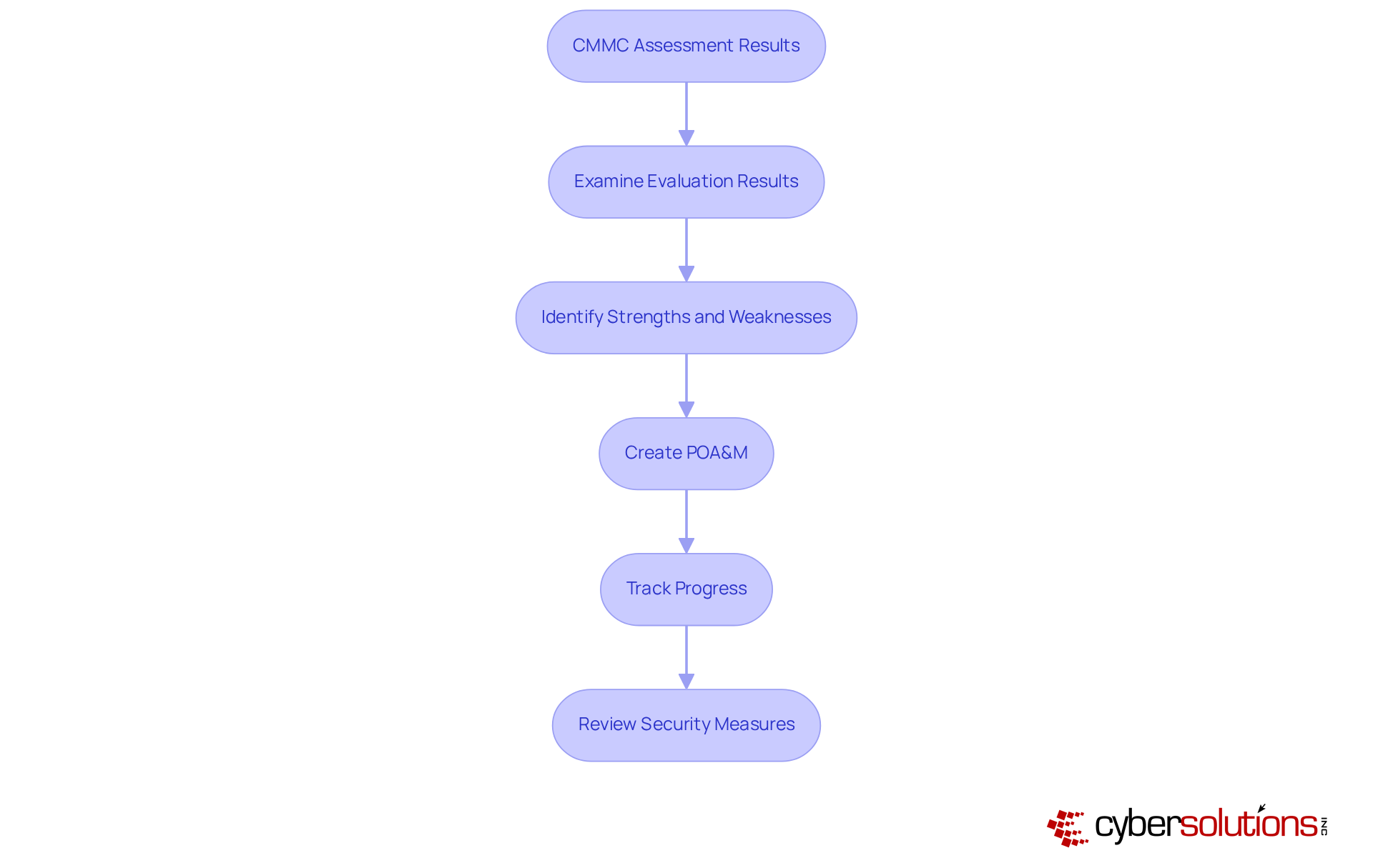 This flowchart outlines the steps organizations should take after completing a CMMC assessment. Start with the assessment results and follow the arrows to see how to examine, plan, and improve cybersecurity measures systematically. This flowchart outlines the steps organizations should take after completing a CMMC assessment. Start with the assessment results and follow the arrows to see how to examine, plan, and improve cybersecurity measures systematically.