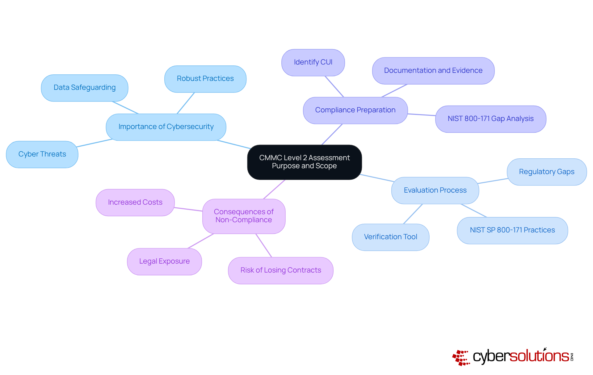 This mindmap starts with the central theme of the CMMC Level 2 assessment. Each branch represents a key aspect of the assessment, helping you see how they connect and contribute to the overall understanding of cybersecurity in healthcare. This mindmap starts with the central theme of the CMMC Level 2 assessment. Each branch represents a key aspect of the assessment, helping you see how they connect and contribute to the overall understanding of cybersecurity in healthcare.