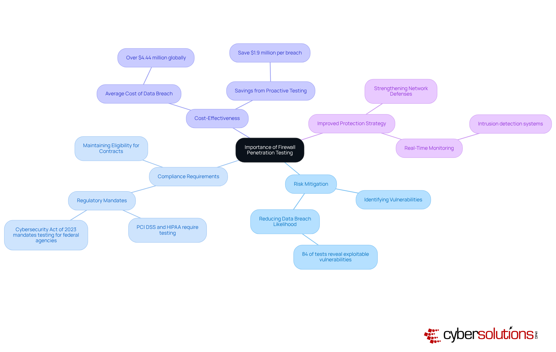 This mindmap illustrates why firewall penetration testing is crucial. Start at the center with the main idea, then explore each branch to see the reasons and supporting details. Each color-coded branch represents a different reason, helping you understand how they all connect to the central theme. This mindmap illustrates why firewall penetration testing is crucial. Start at the center with the main idea, then explore each branch to see the reasons and supporting details. Each color-coded branch represents a different reason, helping you understand how they all connect to the central theme.