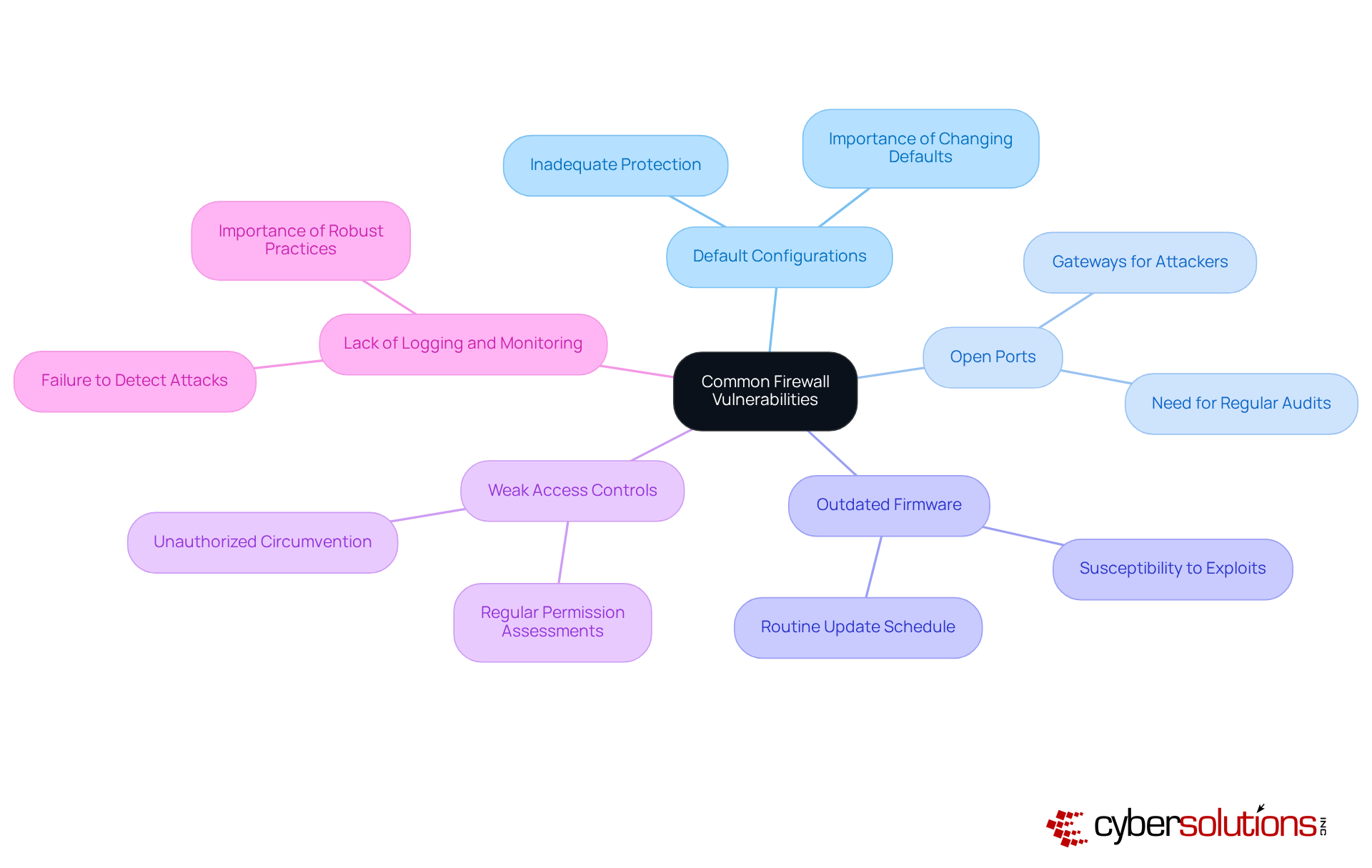 This mindmap starts with the main topic of firewall vulnerabilities at the center. Each branch represents a specific vulnerability, and the sub-branches explain why they are important. This visual helps you see how each vulnerability connects to the overall theme of cybersecurity in healthcare. This mindmap starts with the main topic of firewall vulnerabilities at the center. Each branch represents a specific vulnerability, and the sub-branches explain why they are important. This visual helps you see how each vulnerability connects to the overall theme of cybersecurity in healthcare.