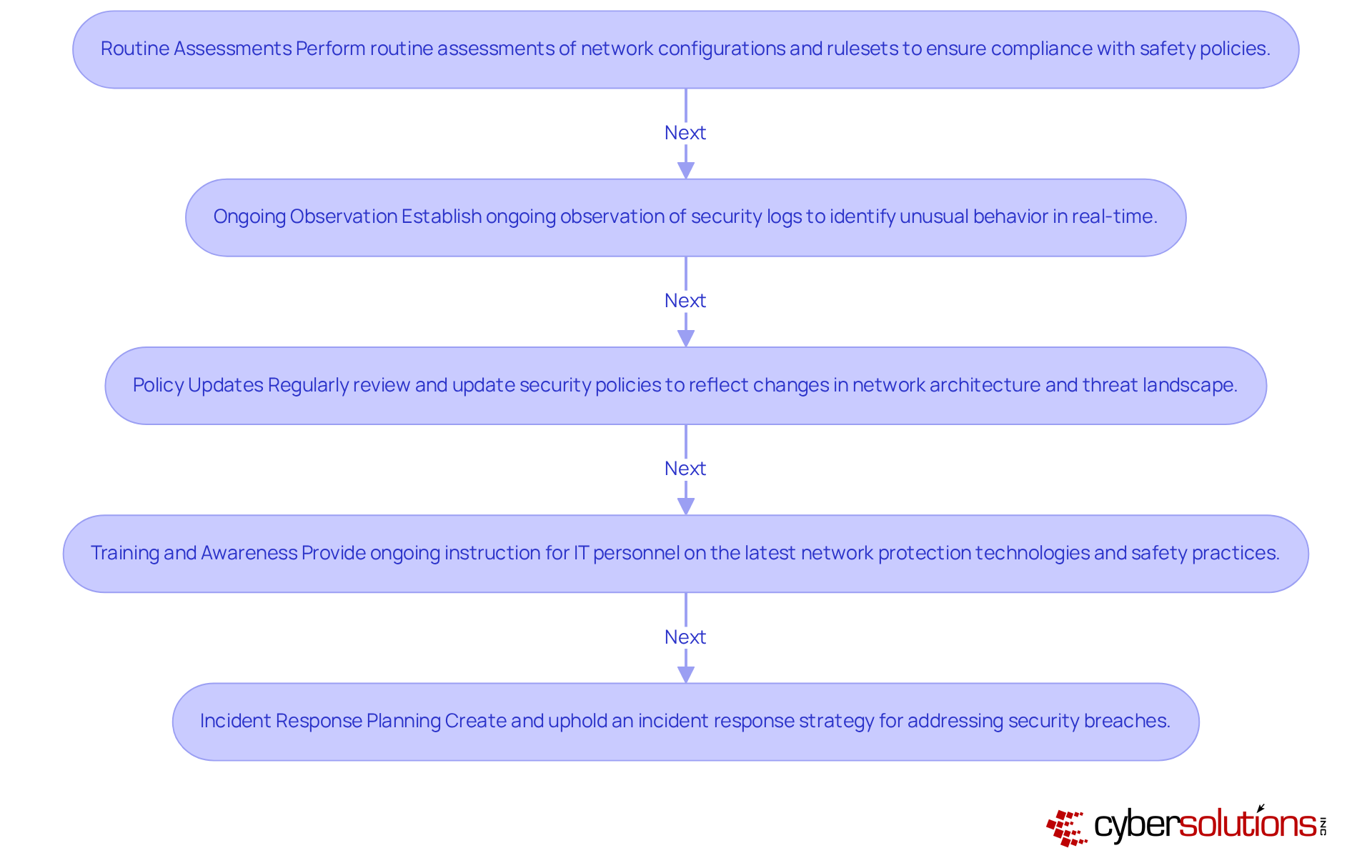 Each box in the flowchart represents a key practice for enhancing firewall security. Follow the arrows to see how each practice builds on the previous one, leading to a stronger overall security posture. Each box in the flowchart represents a key practice for enhancing firewall security. Follow the arrows to see how each practice builds on the previous one, leading to a stronger overall security posture.