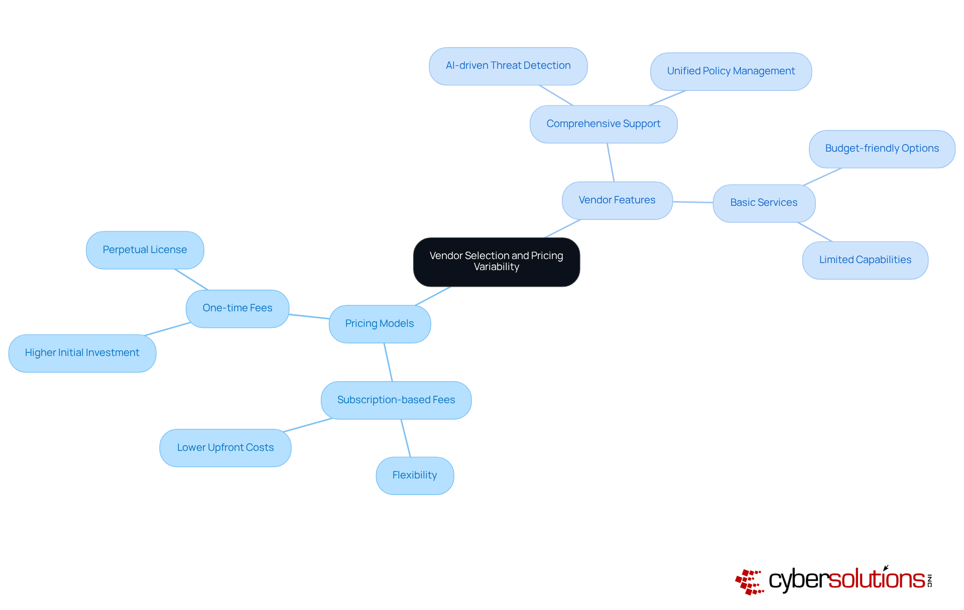 This mindmap illustrates the key factors in selecting a cybersecurity vendor. Start at the center with the main topic, then explore the different pricing models and features that vendors offer. Each branch shows how these elements relate to making informed vendor choices. This mindmap illustrates the key factors in selecting a cybersecurity vendor. Start at the center with the main topic, then explore the different pricing models and features that vendors offer. Each branch shows how these elements relate to making informed vendor choices.